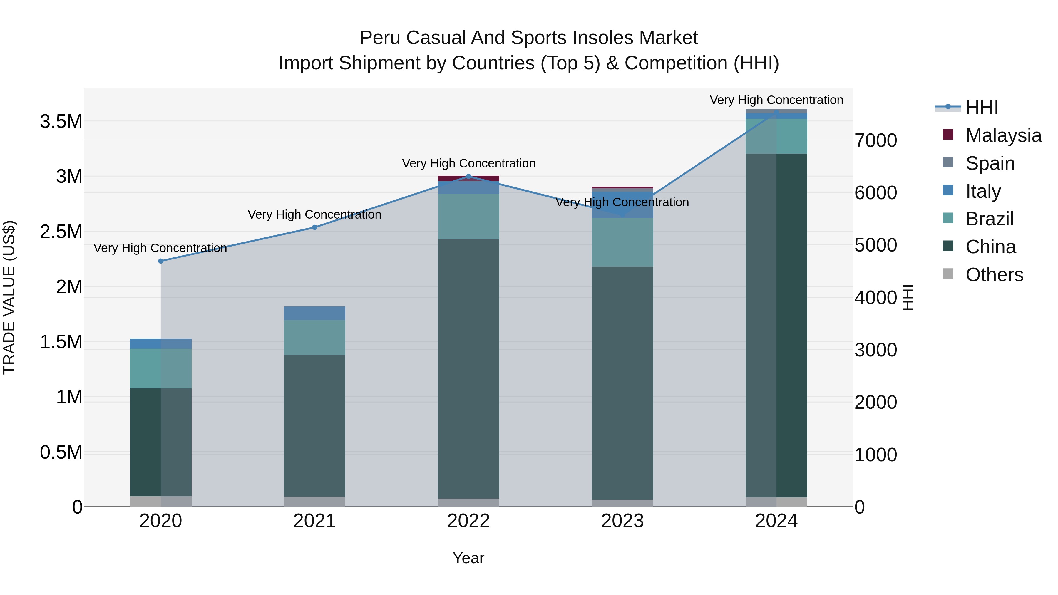 Peru Casual And Sports Insoles Market Top 5 Importing Countries and Market Competition (HHI) Analysis