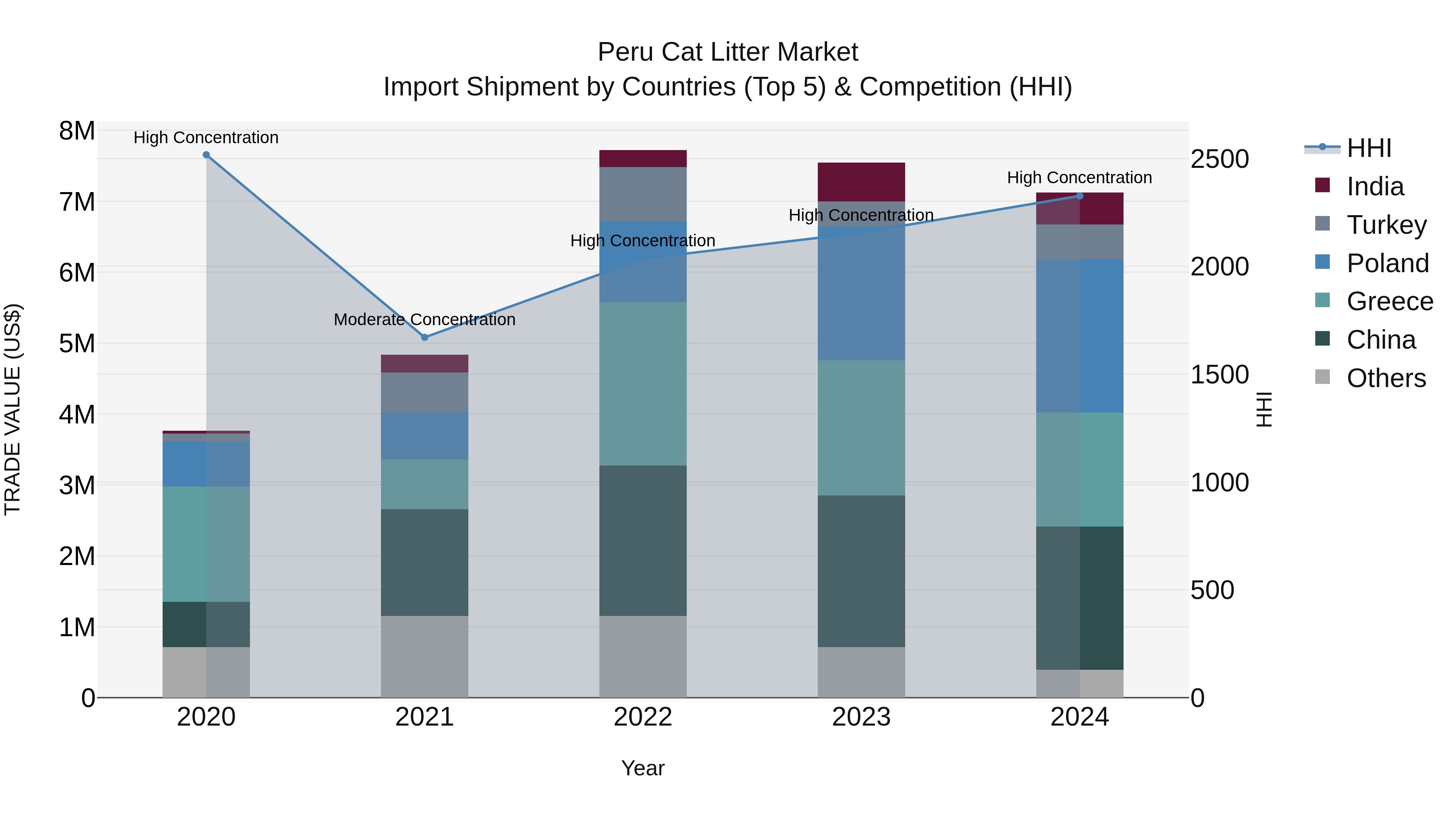 Peru Cat Litter Market Top 5 Importing Countries and Market Competition (HHI) Analysis