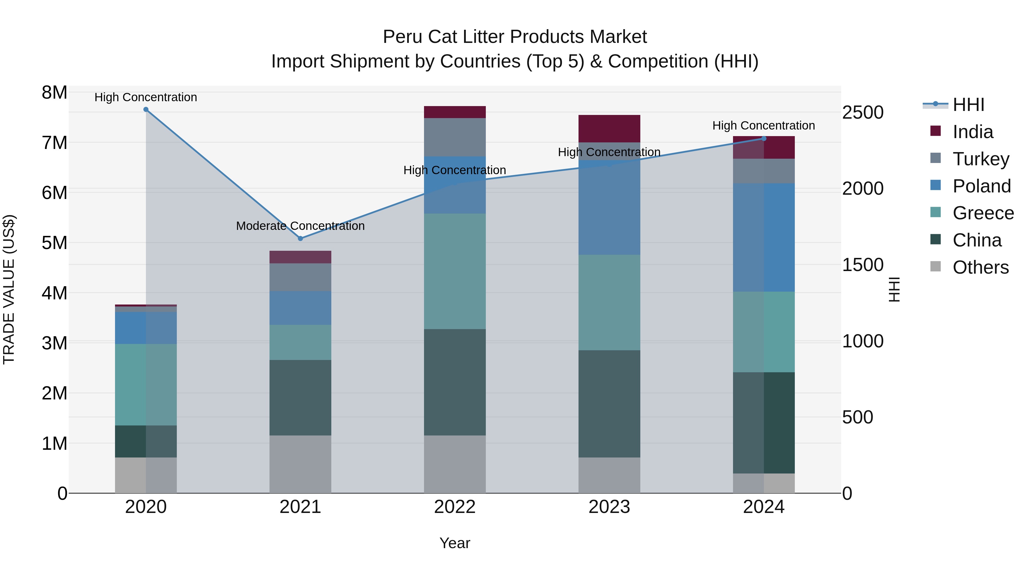 Peru Cat Litter Products Market Top 5 Importing Countries and Market Competition (HHI) Analysis