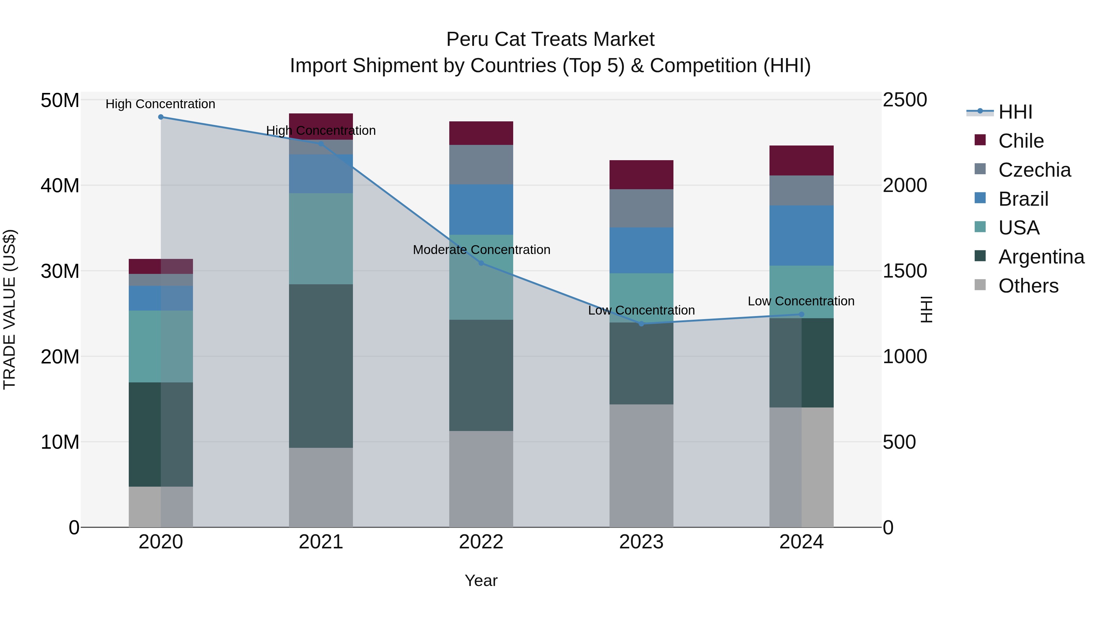 Peru Cat Treats Market Top 5 Importing Countries and Market Competition (HHI) Analysis