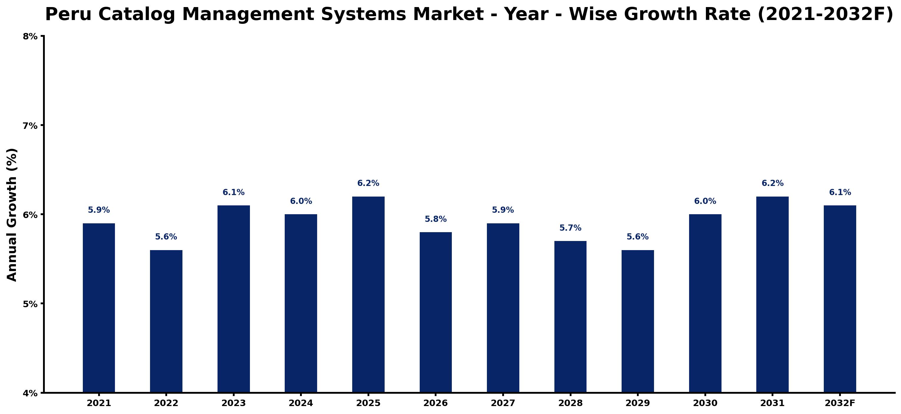Peru Catalog Management Systems Market Year-wise Growth Rate and Key Drivers