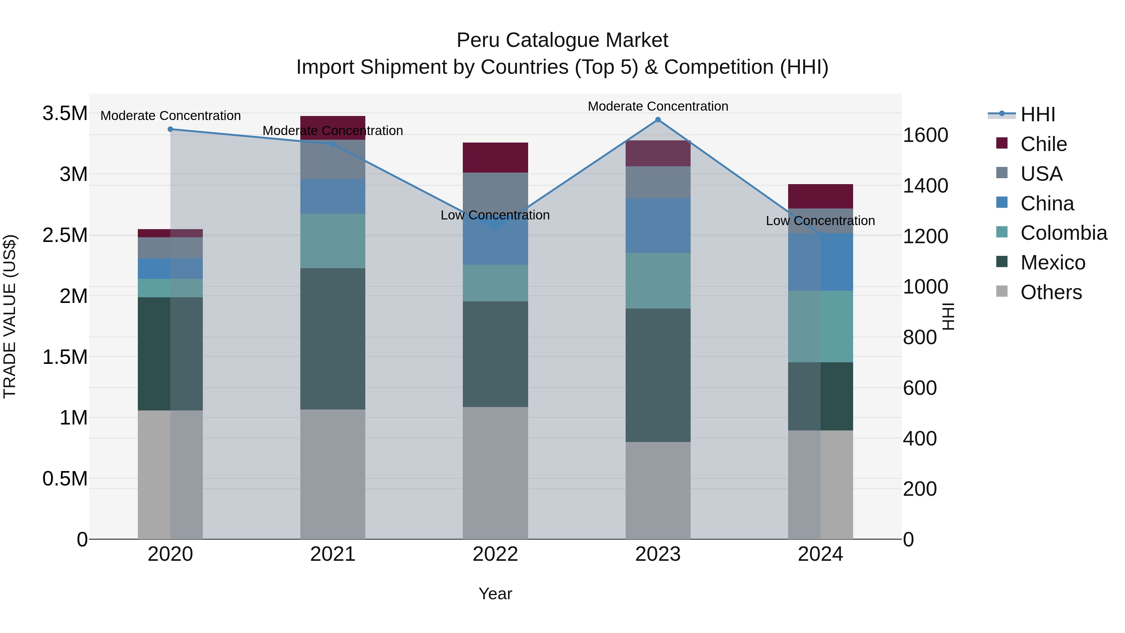 Peru Catalogue Market Top 5 Importing Countries and Market Competition (HHI) Analysis