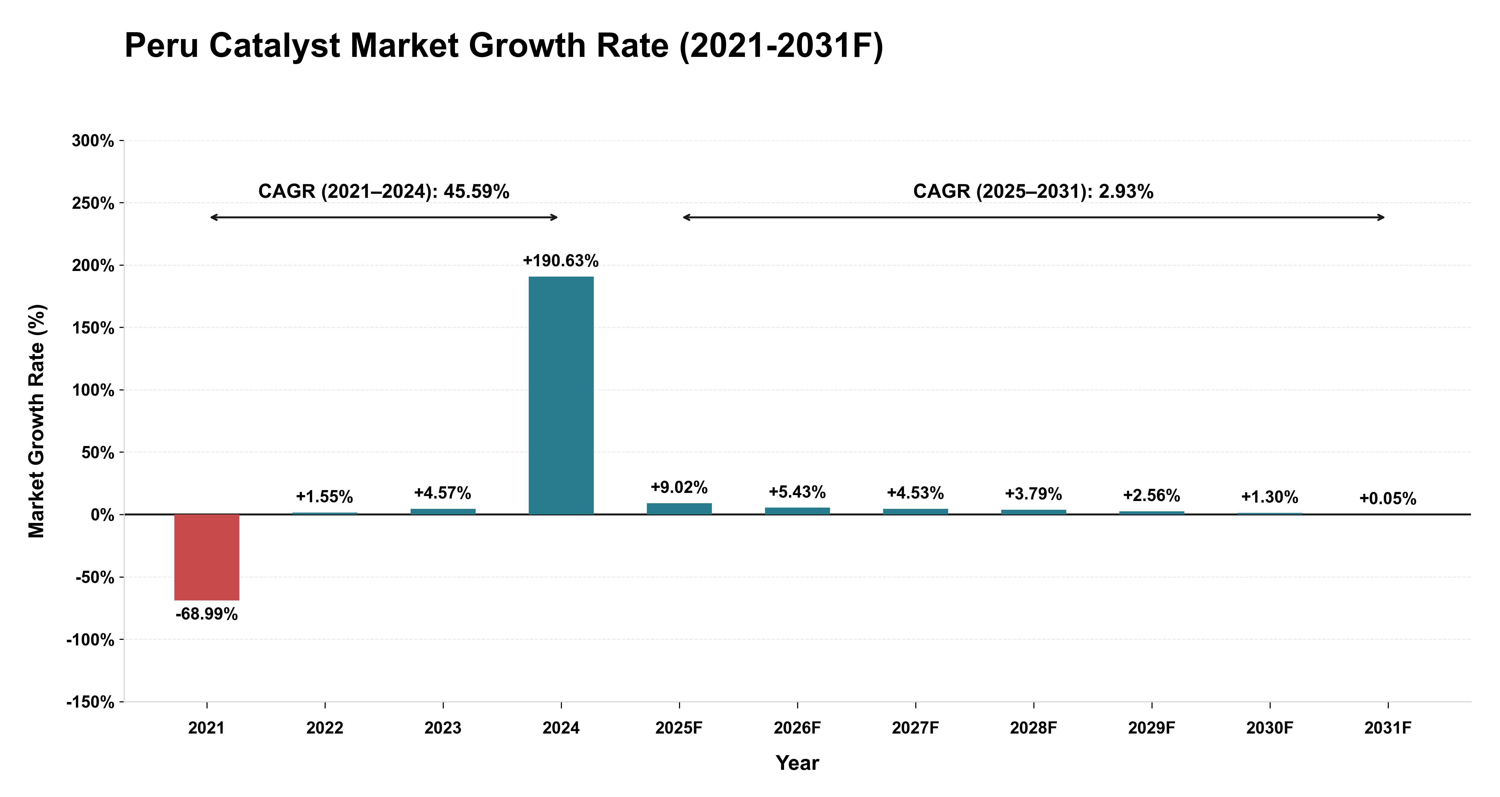 Peru Catalyst Market Year-wise Growth Rate (2021-2031F)