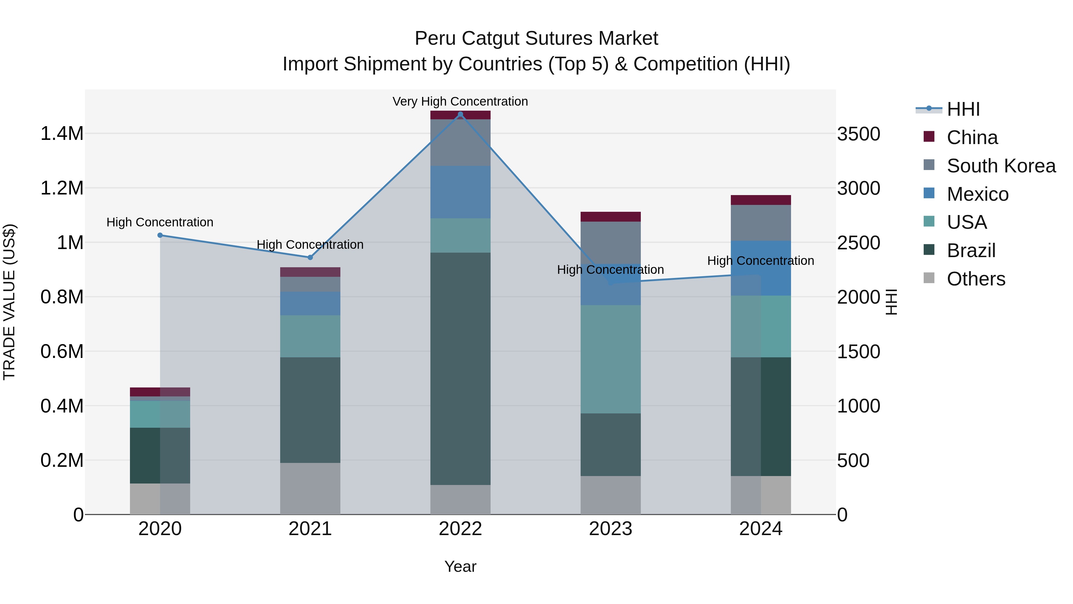 Peru Catgut Sutures Market Top 5 Importing Countries and Market Competition (HHI) Analysis