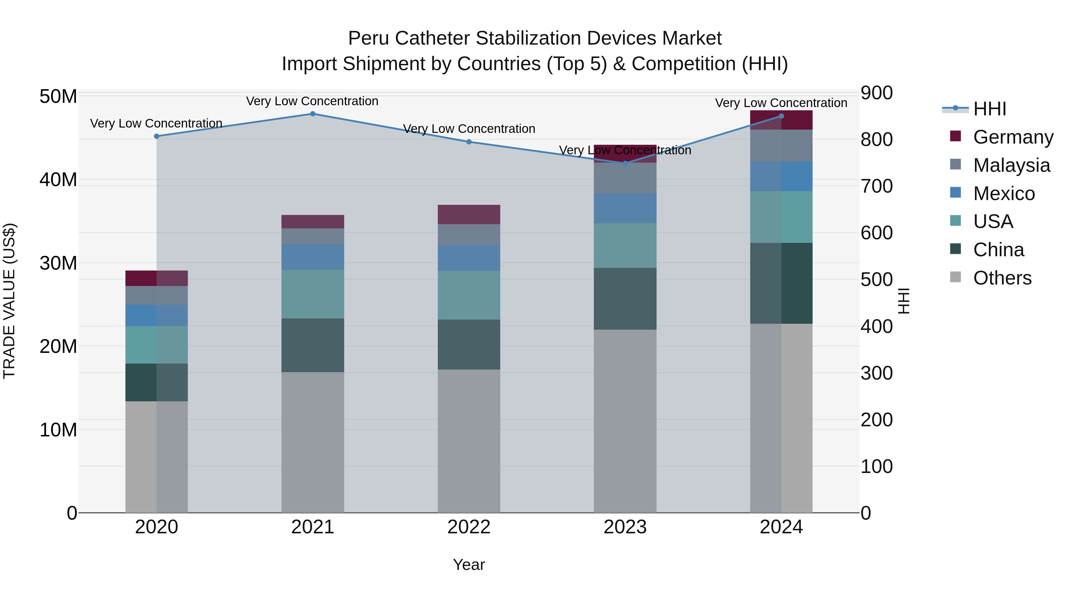 Peru Catheter Stabilization Devices Market Top 5 Importing Countries and Market Competition (HHI) Analysis