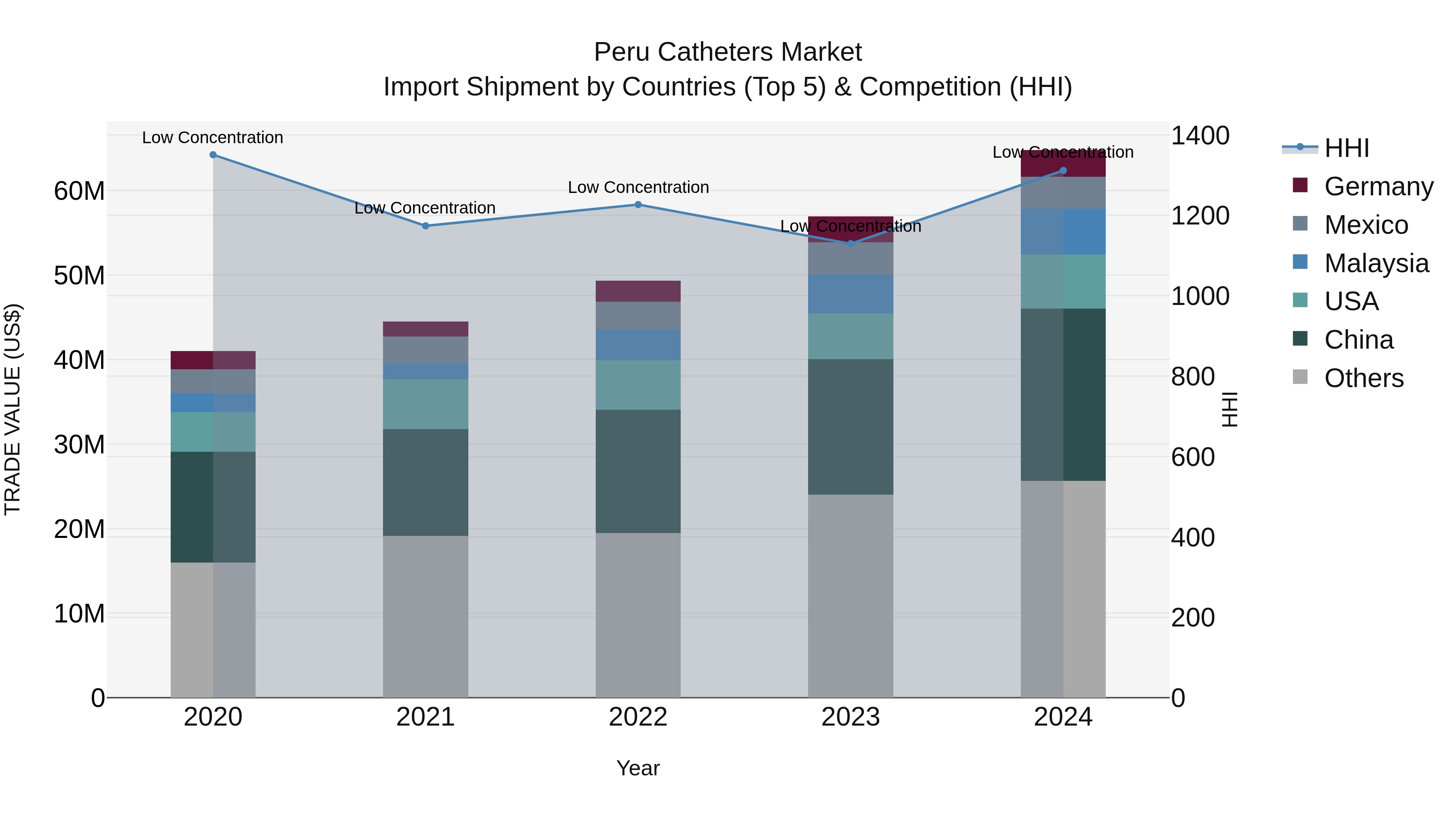 Peru Catheters Market Top 5 Importing Countries and Market Competition (HHI) Analysis