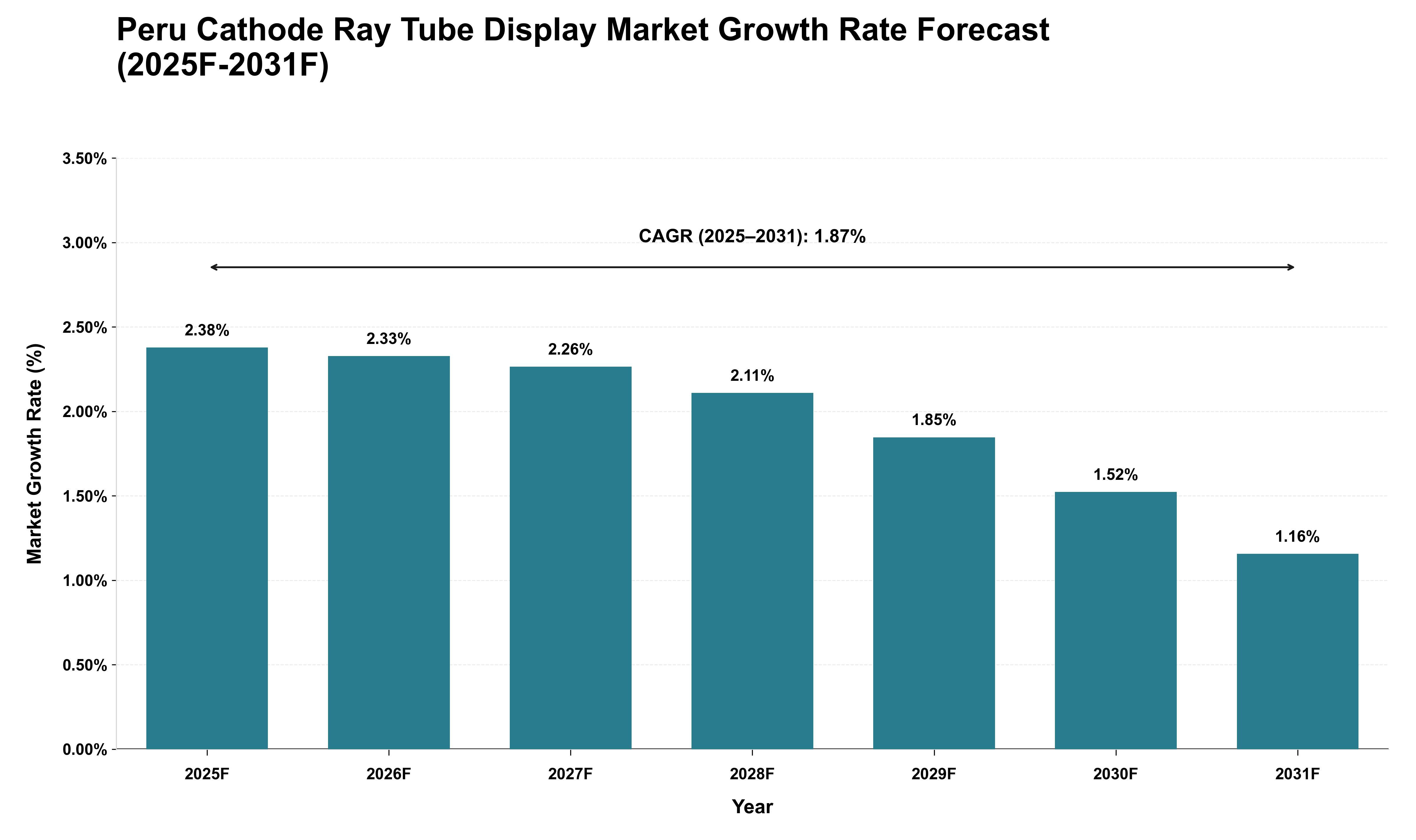 Peru Cathode Ray Tube Display Market Growth Rate Analysis (2025 - 2031)