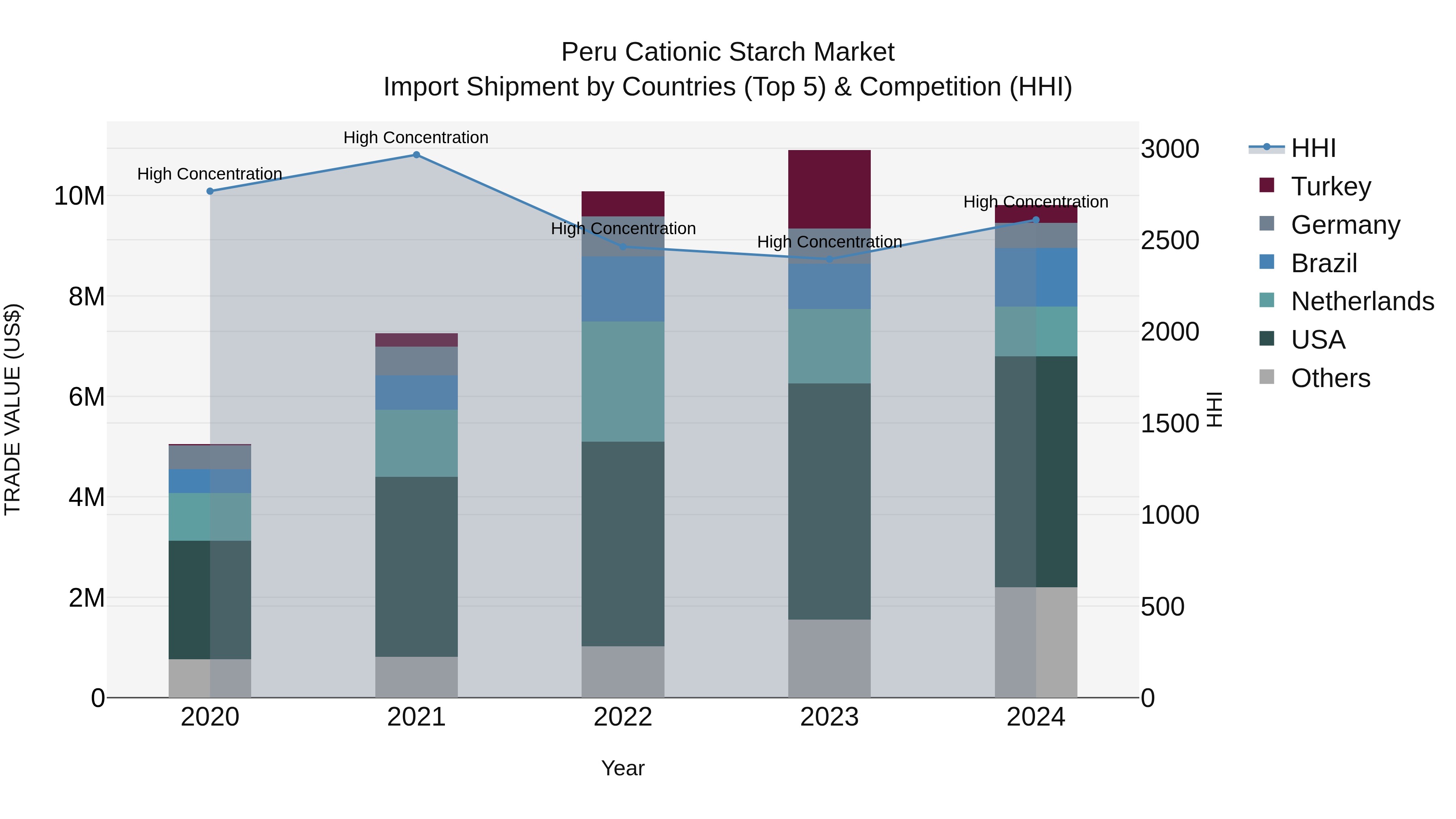 Peru Cationic Starch Market Top 5 Importing Countries and Market Competition (HHI) Analysis