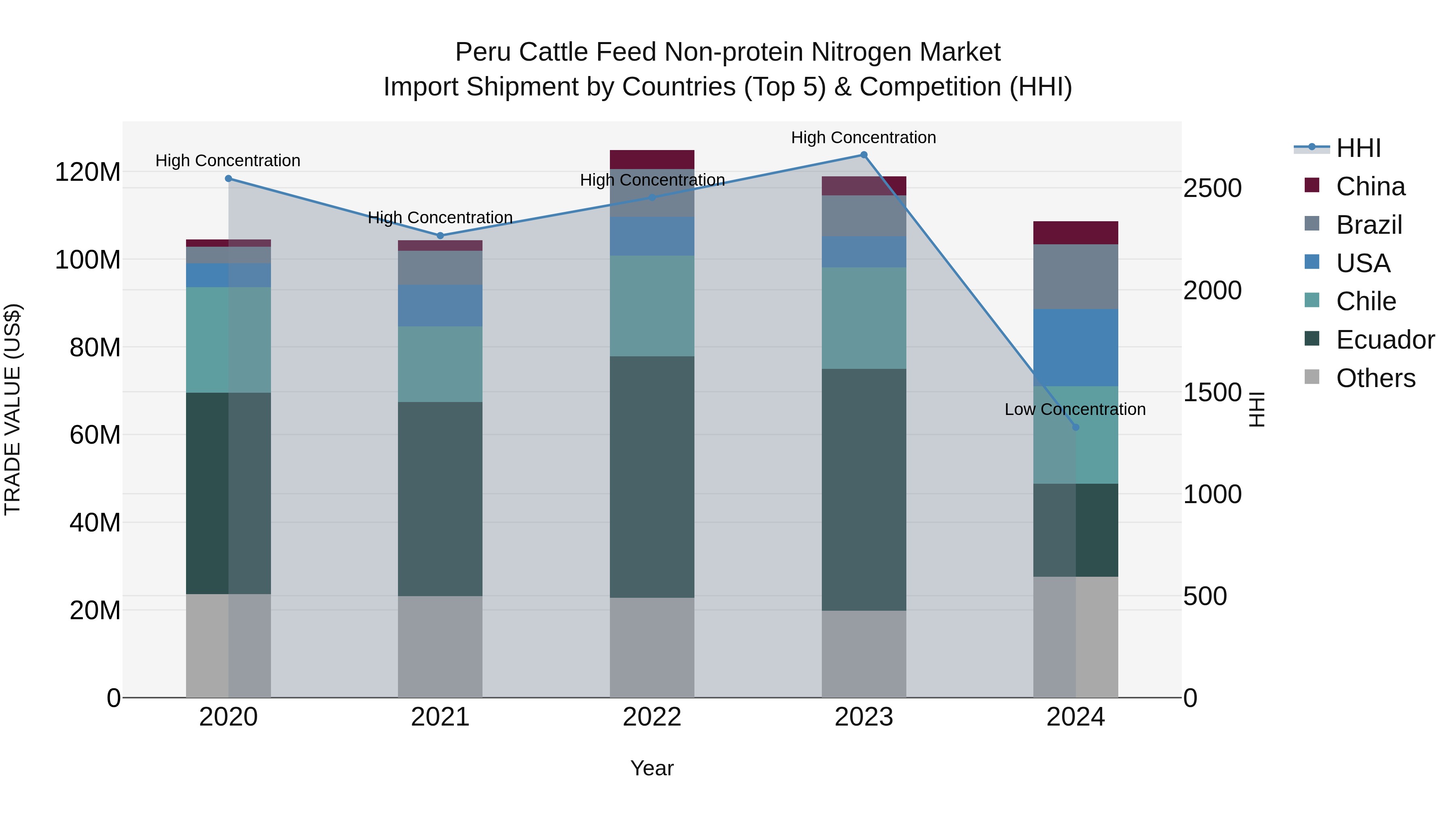 Peru Cattle Feed Non Protein Nitrogen Market Top 5 Importing Countries and Market Competition (HHI) Analysis