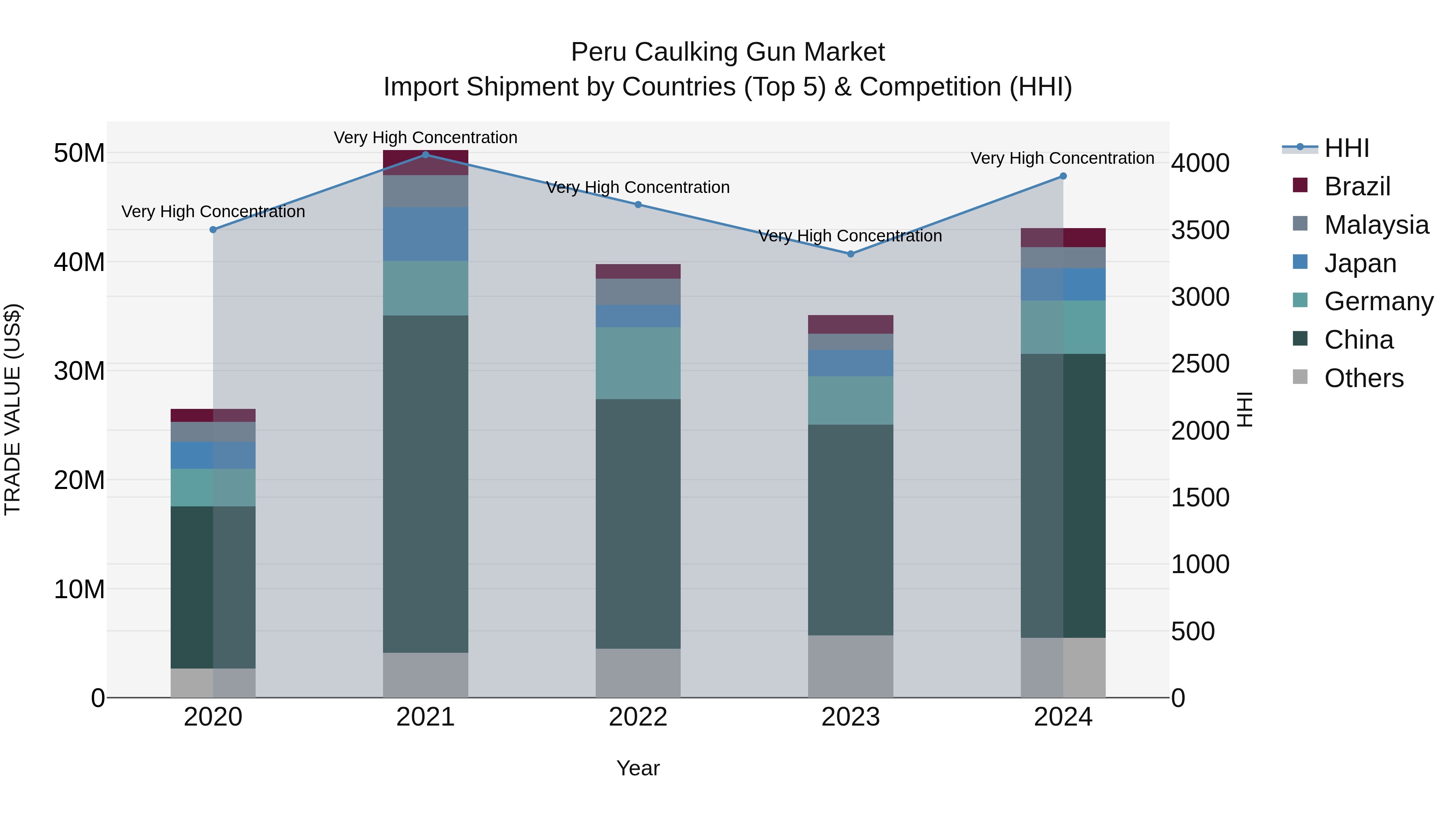 Peru Caulking Gun Market Top 5 Importing Countries and Market Competition (HHI) Analysis