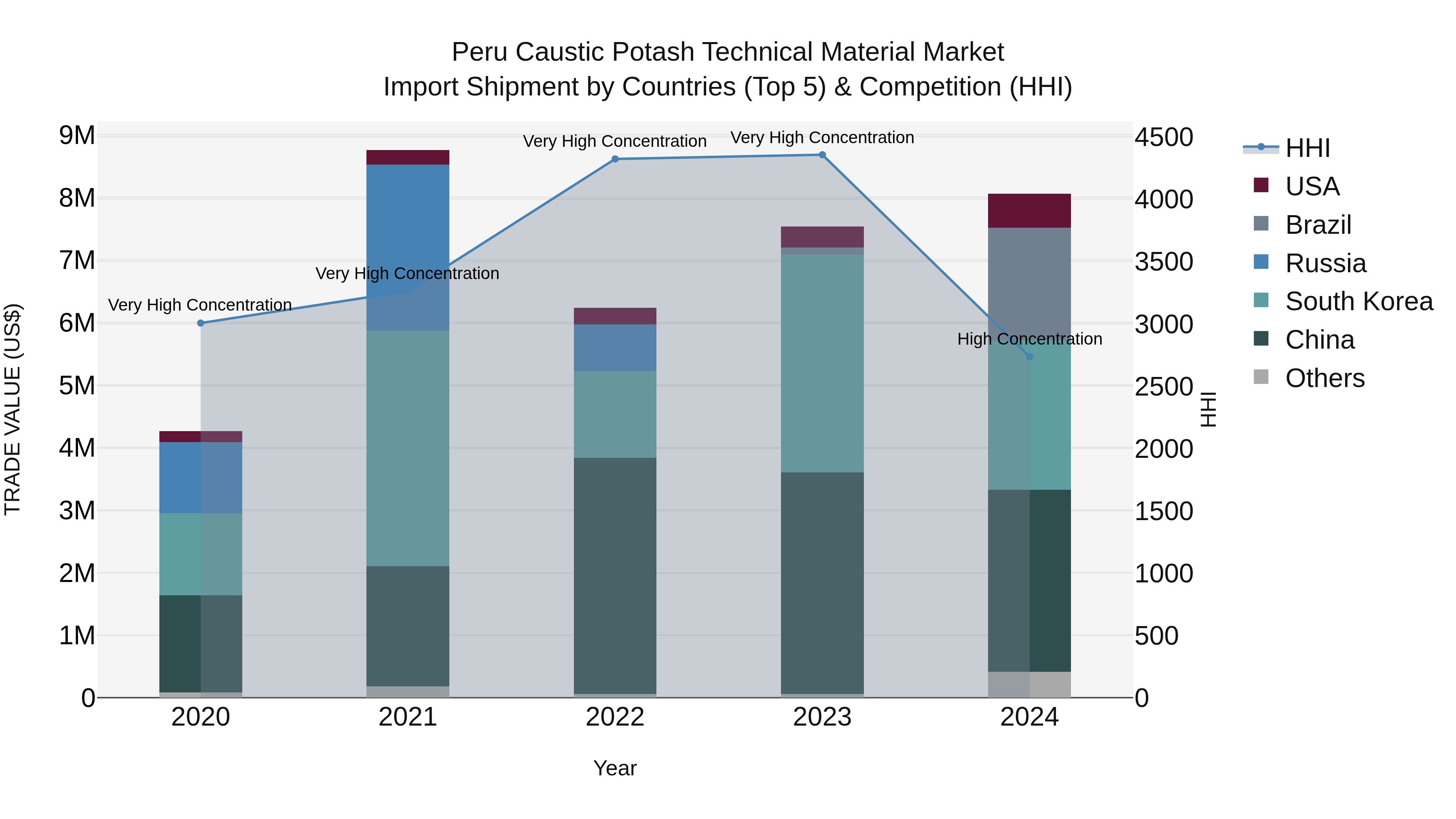 Peru Caustic Potash Technical Material Market Top 5 Importing Countries and Market Competition (HHI) Analysis