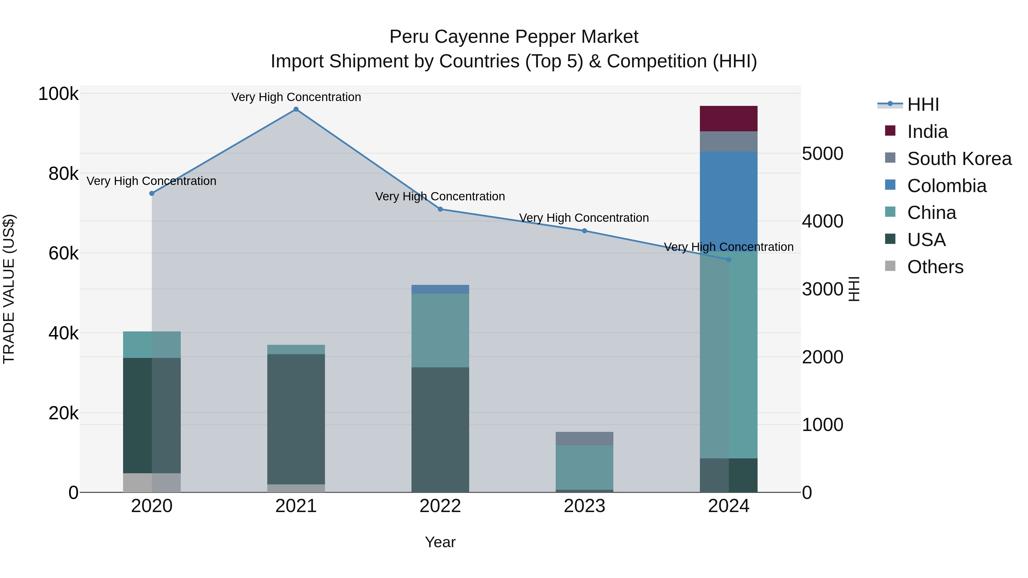 Peru Cayenne Pepper Market Top 5 Importing Countries and Market Competition (HHI) Analysis