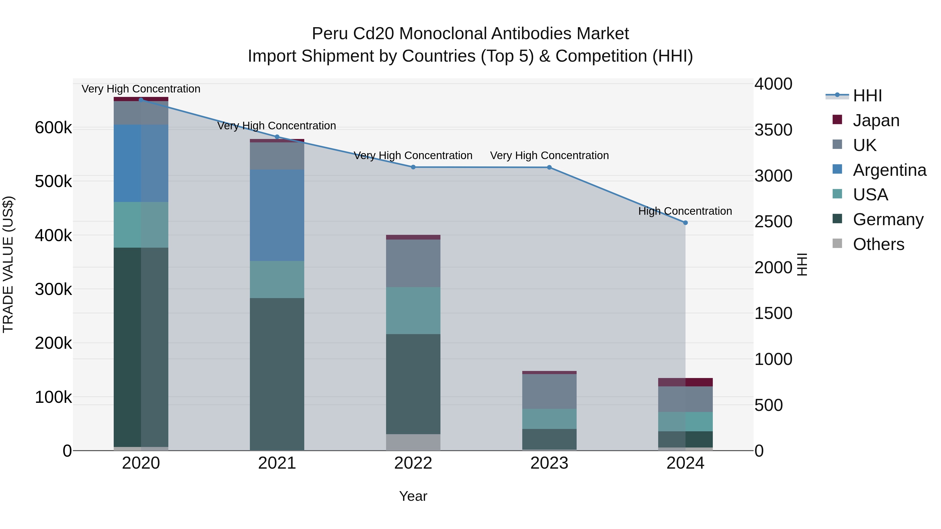 Peru Cd20 Monoclonal Antibodies Market Top 5 Importing Countries and Market Competition (HHI) Analysis