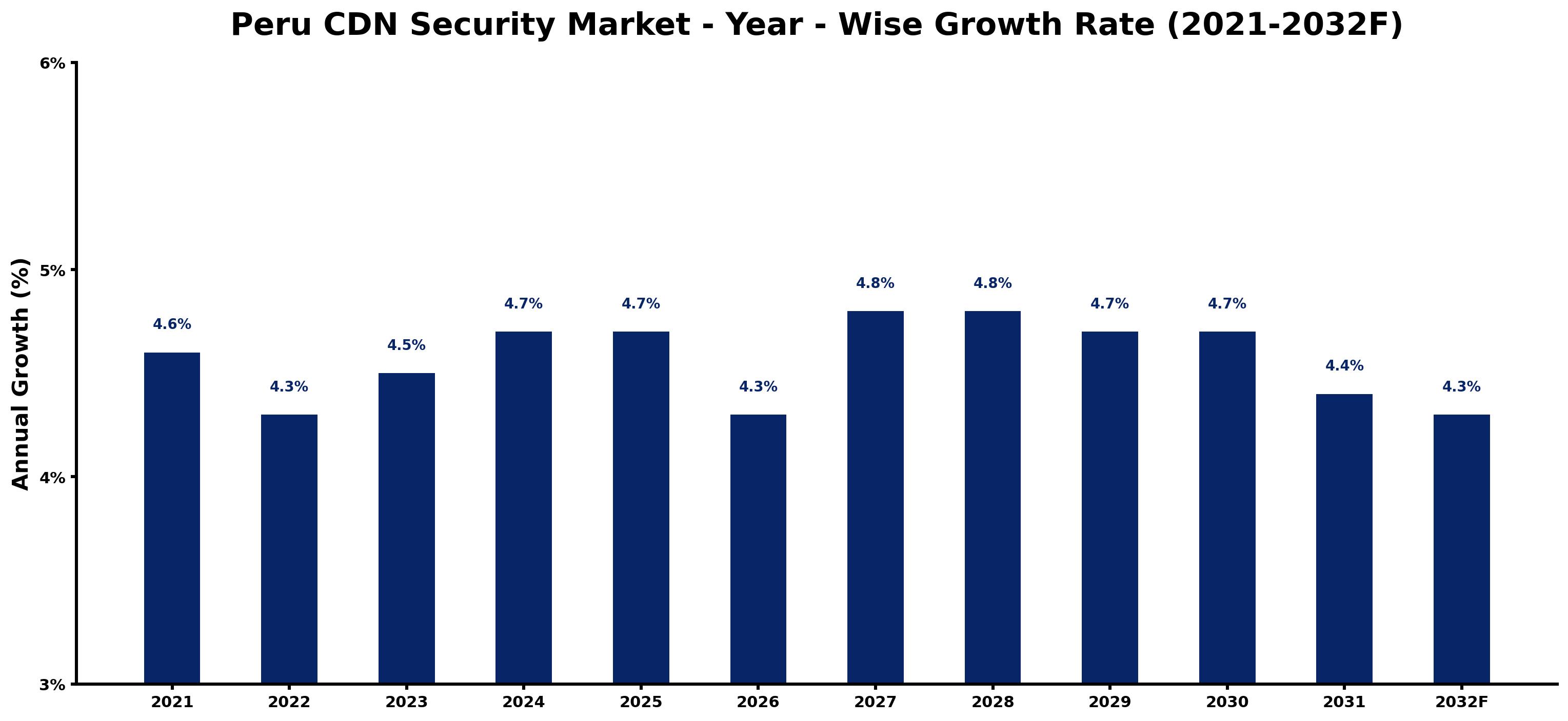 Peru CDN Security Market Year-wise Growth Rate and Key Drivers