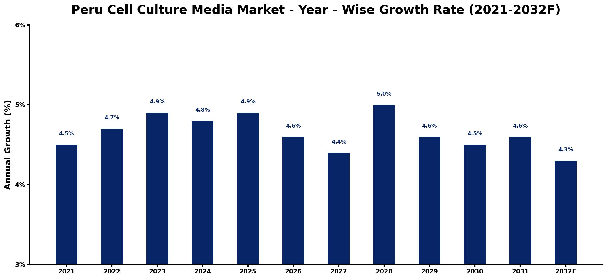 Peru Cell Culture Media Market Year-wise Growth Rate and Key Drivers