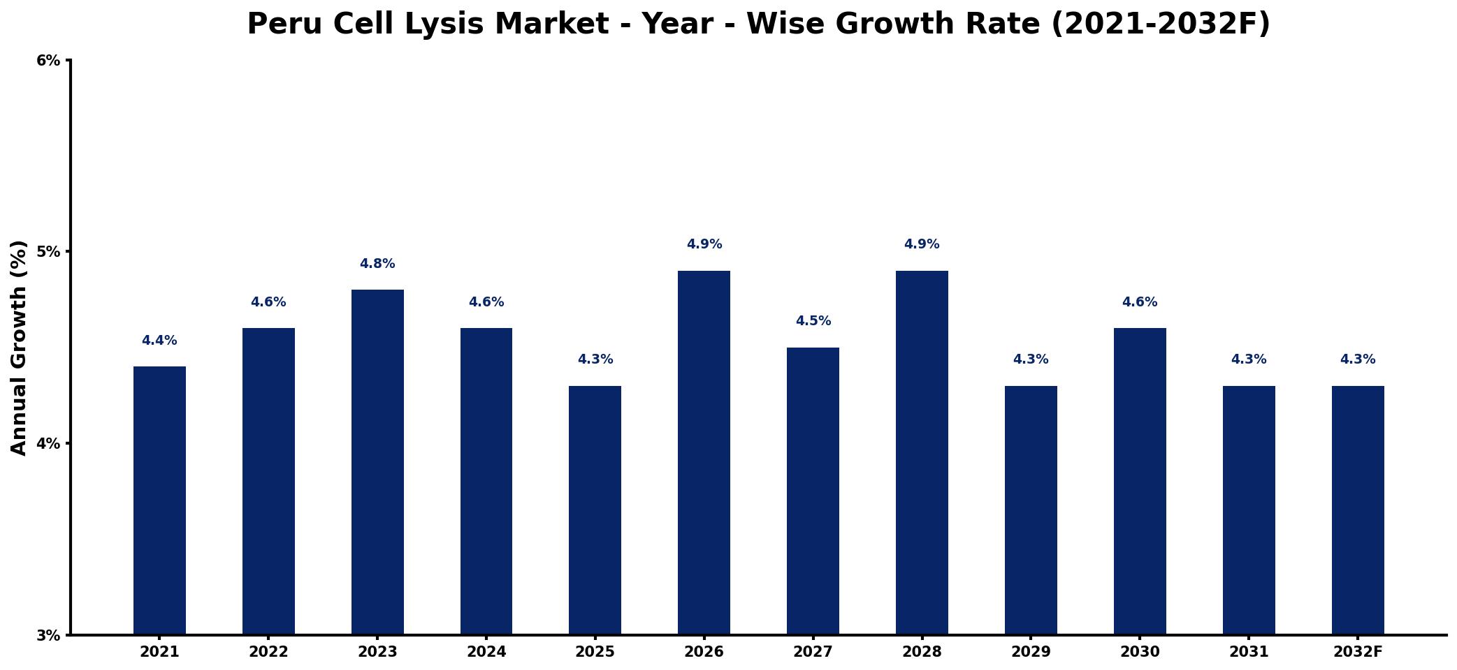 Peru Cell Lysis Market Year-wise Growth Rate and Key Drivers