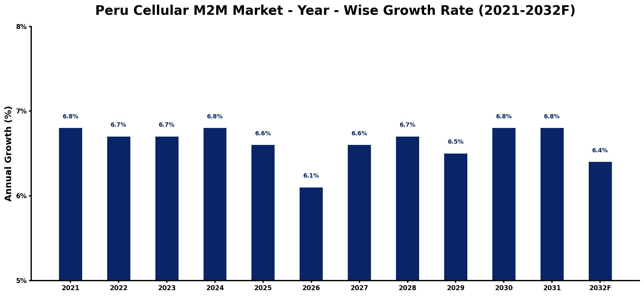 Peru Cellular M2M Market Year-wise Growth Rate and Key Drivers
