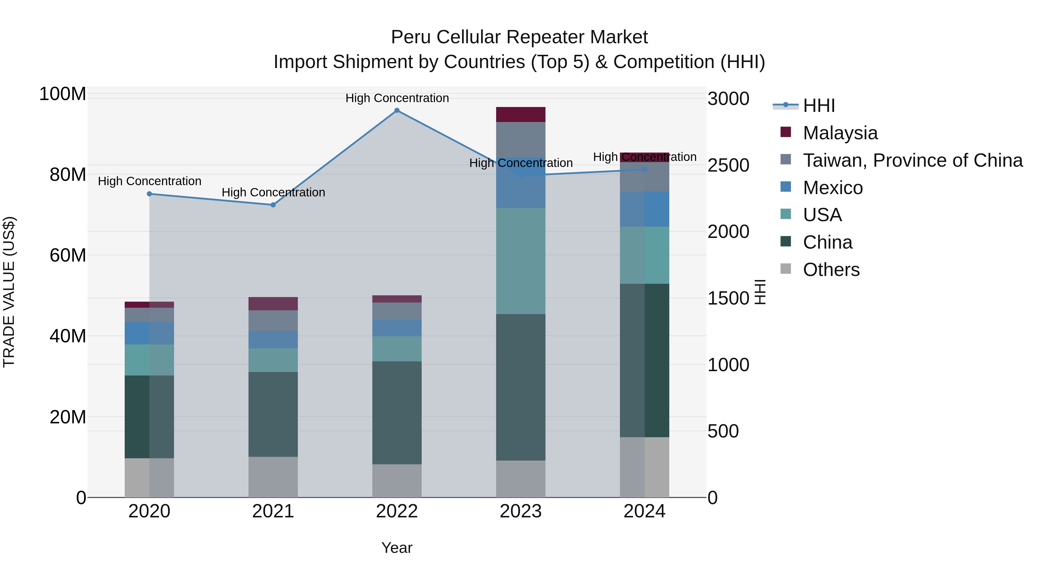 Peru Cellular Repeater Market Top 5 Importing Countries and Market Competition (HHI) Analysis