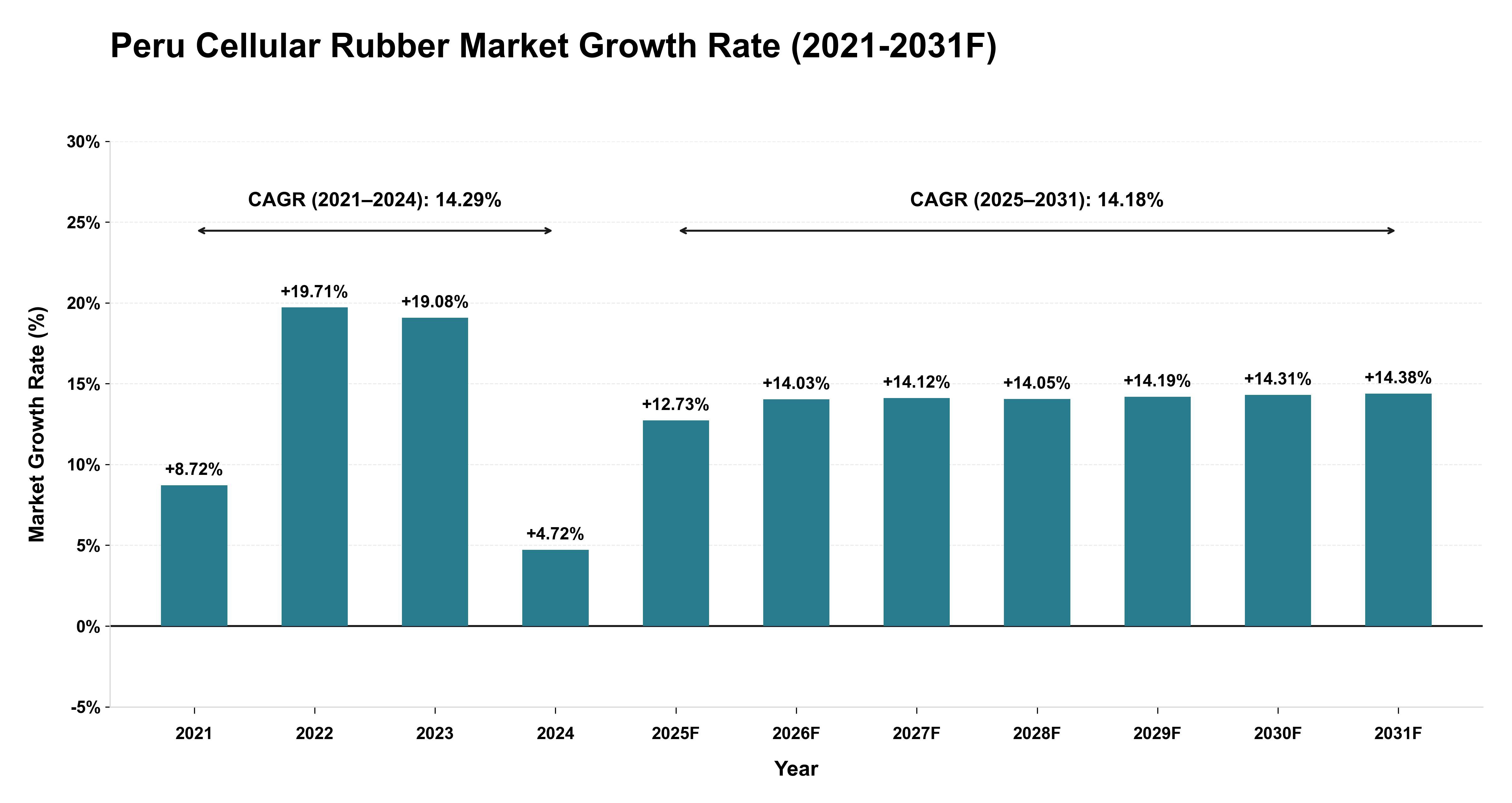 Peru Cellular Rubber Market Year-wise Growth Rate (2021-2031F)