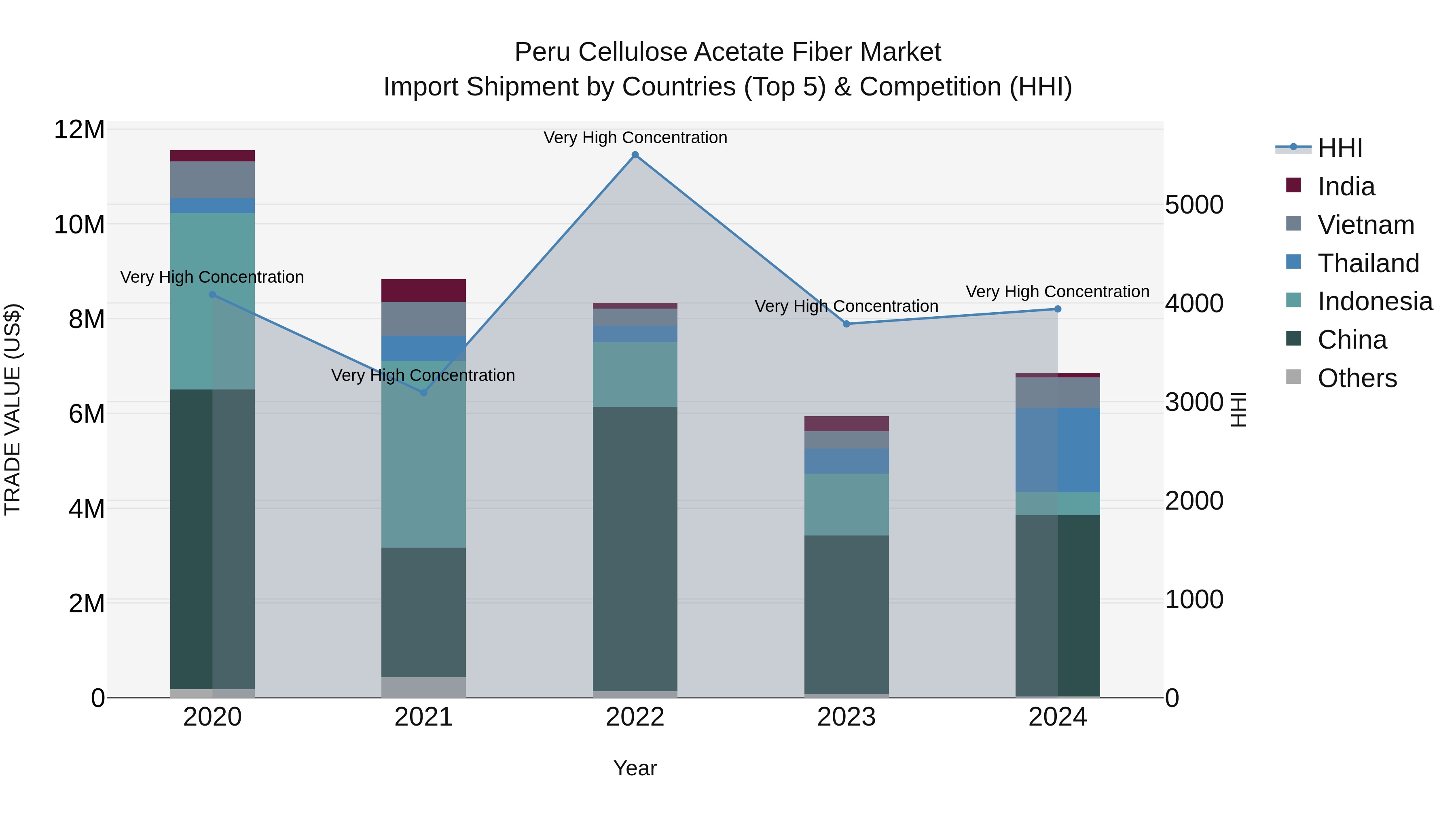 Peru Cellulose Acetate Fiber Market Top 5 Importing Countries and Market Competition (HHI) Analysis