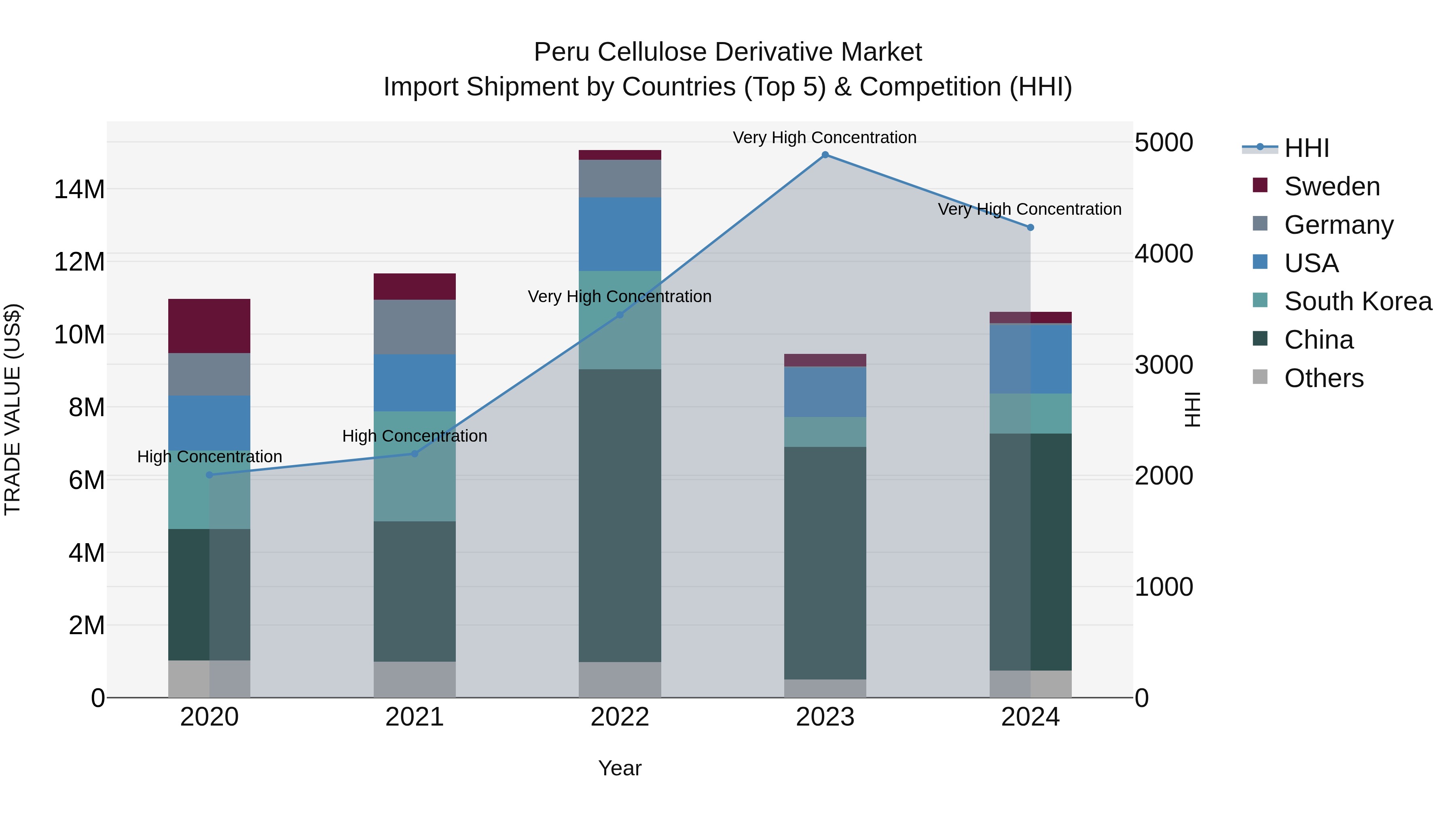 Peru Cellulose Derivative Market Top 5 Importing Countries and Market Competition (HHI) Analysis
