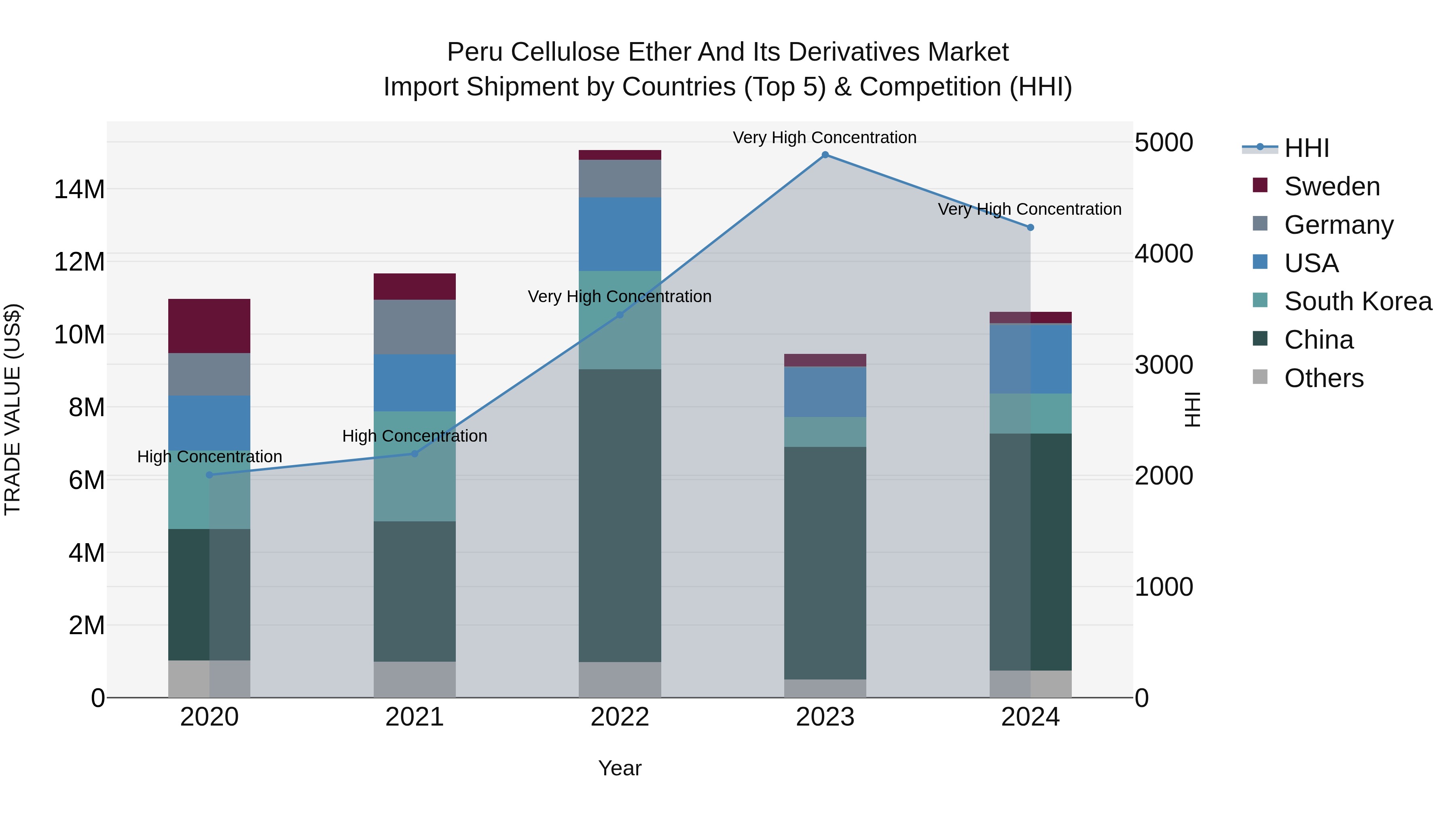 Peru Cellulose Ether And Its Derivatives Market Top 5 Importing Countries and Market Competition (HHI) Analysis