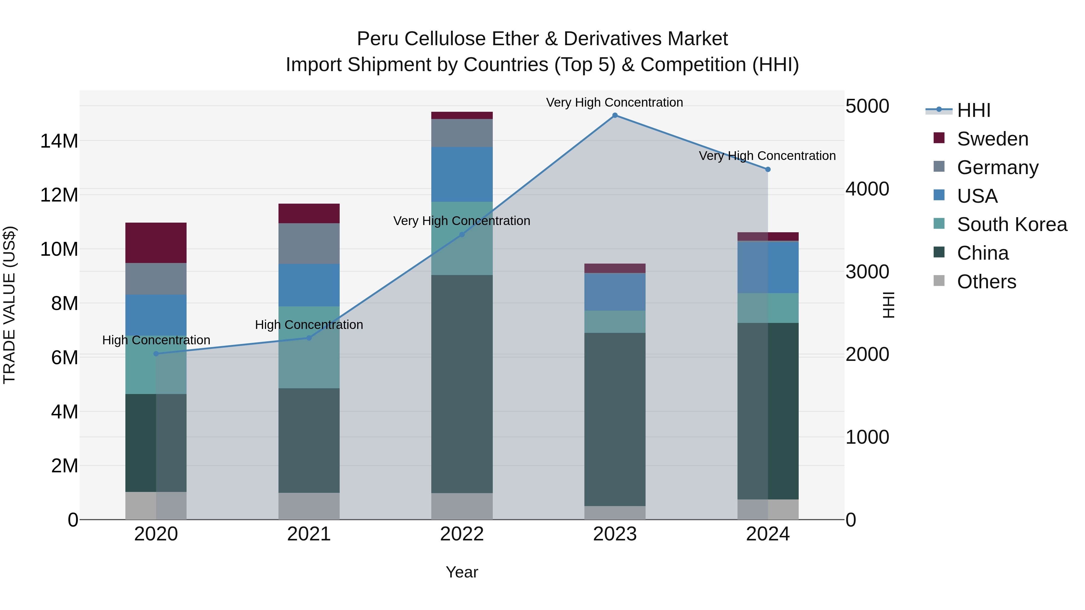 Peru Cellulose Ether & Derivatives Market Top 5 Importing Countries and Market Competition (HHI) Analysis