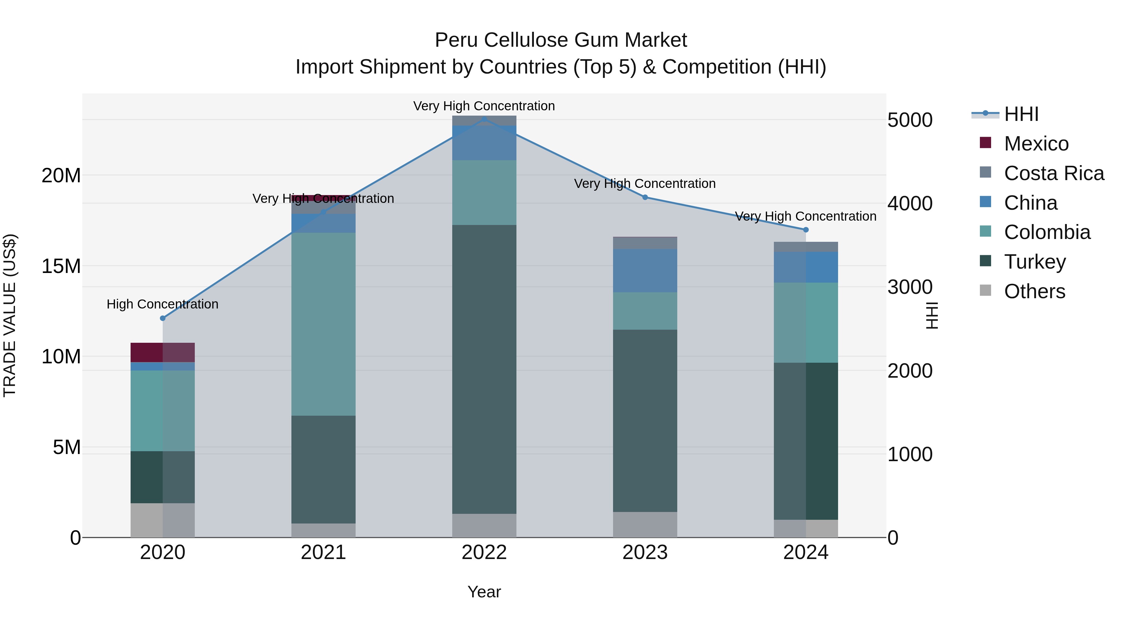 Peru Cellulose Gum Market Top 5 Importing Countries and Market Competition (HHI) Analysis