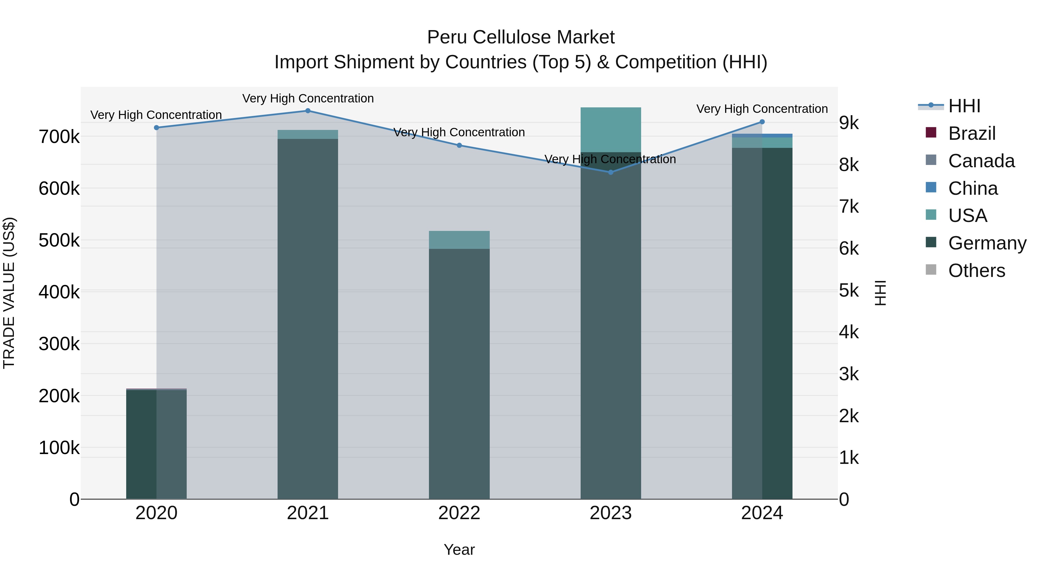 Peru Cellulose Market Top 5 Importing Countries and Market Competition (HHI) Analysis