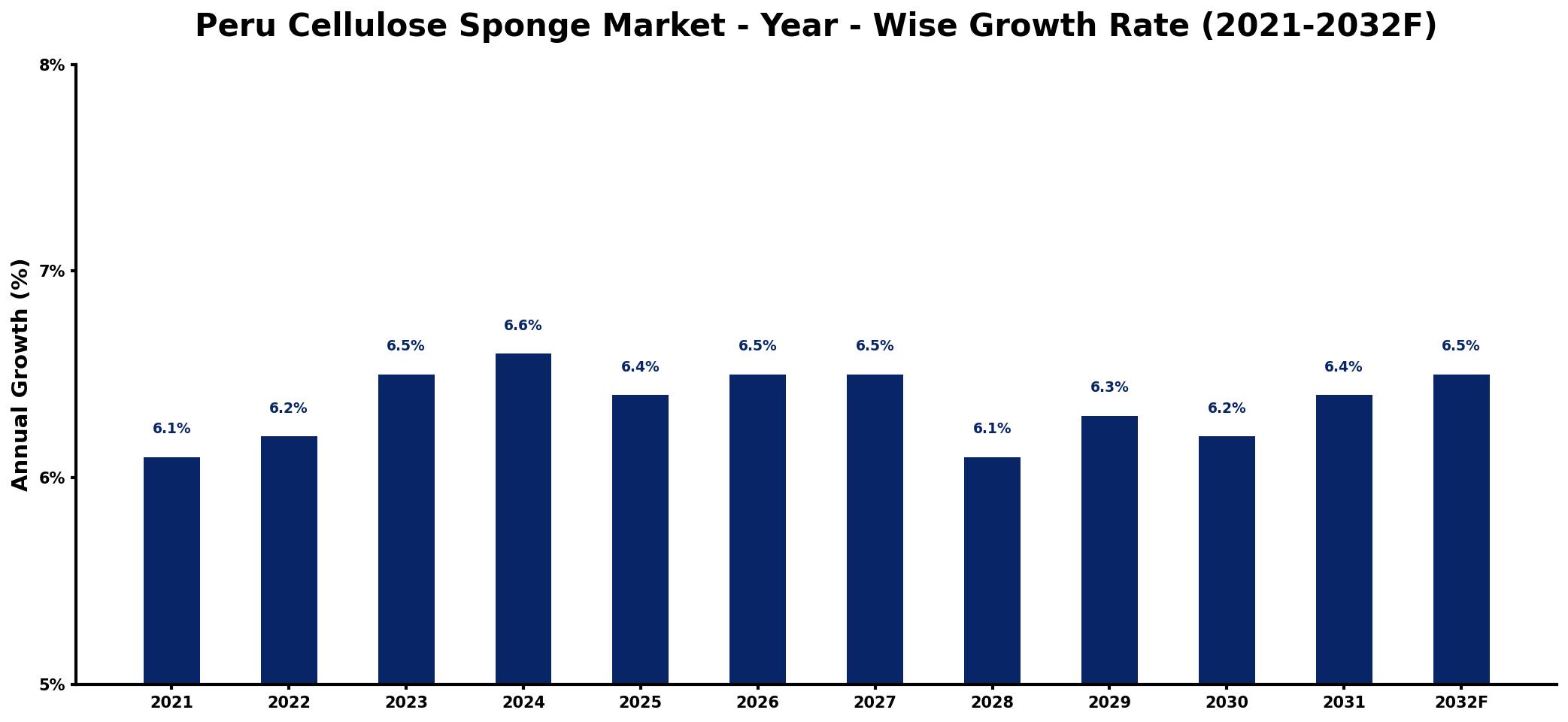 Peru Cellulose Sponge Market Year-wise Growth Rate and Key Drivers