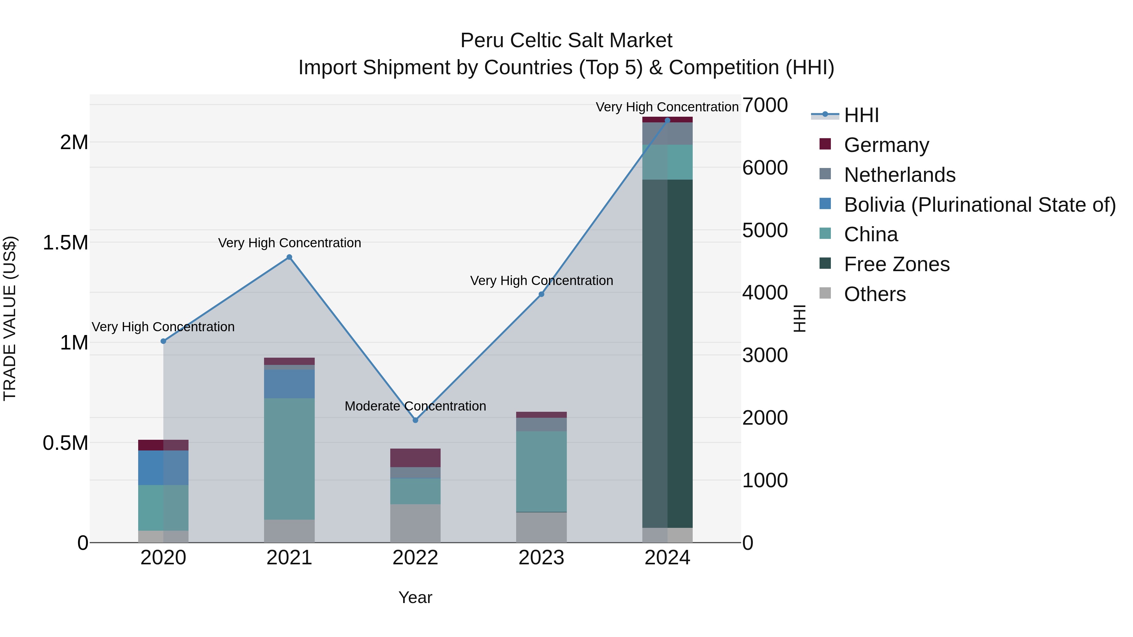 Peru Celtic Salt Market Top 5 Importing Countries and Market Competition (HHI) Analysis