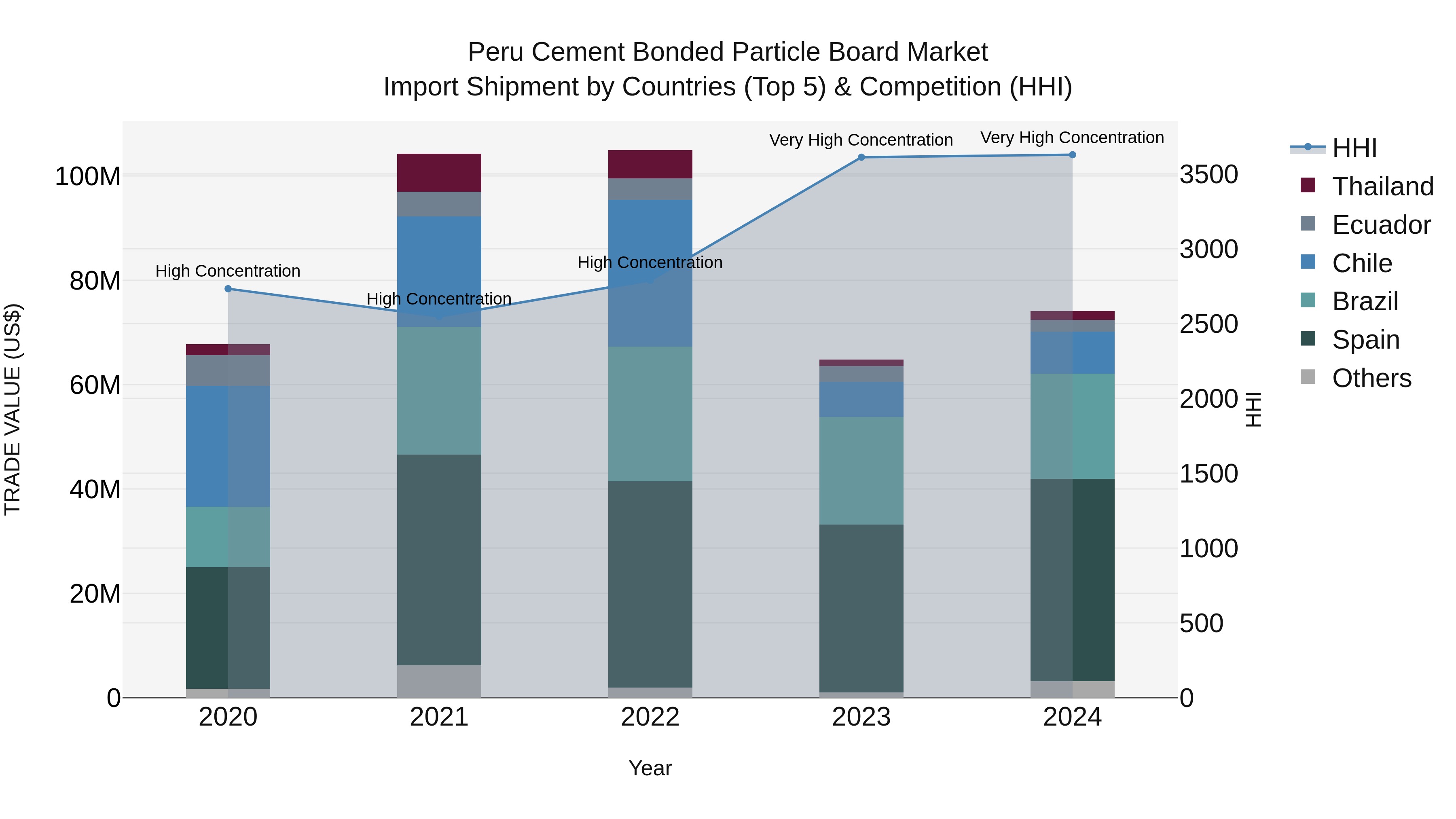 Peru Cement Bonded Particle Board Market Top 5 Importing Countries and Market Competition (HHI) Analysis