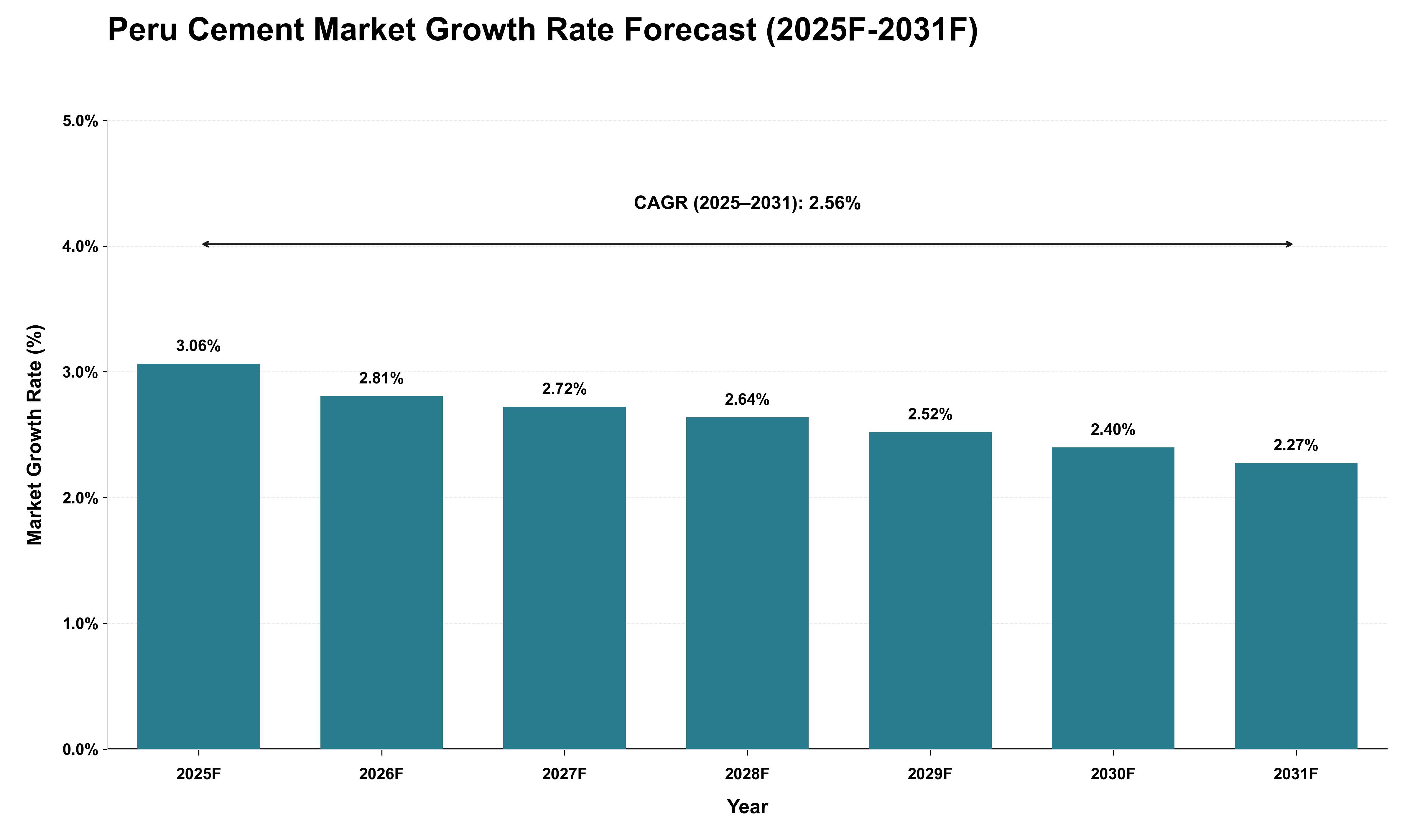 Peru Cement Market Growth Rate Analysis (2025 - 2031)