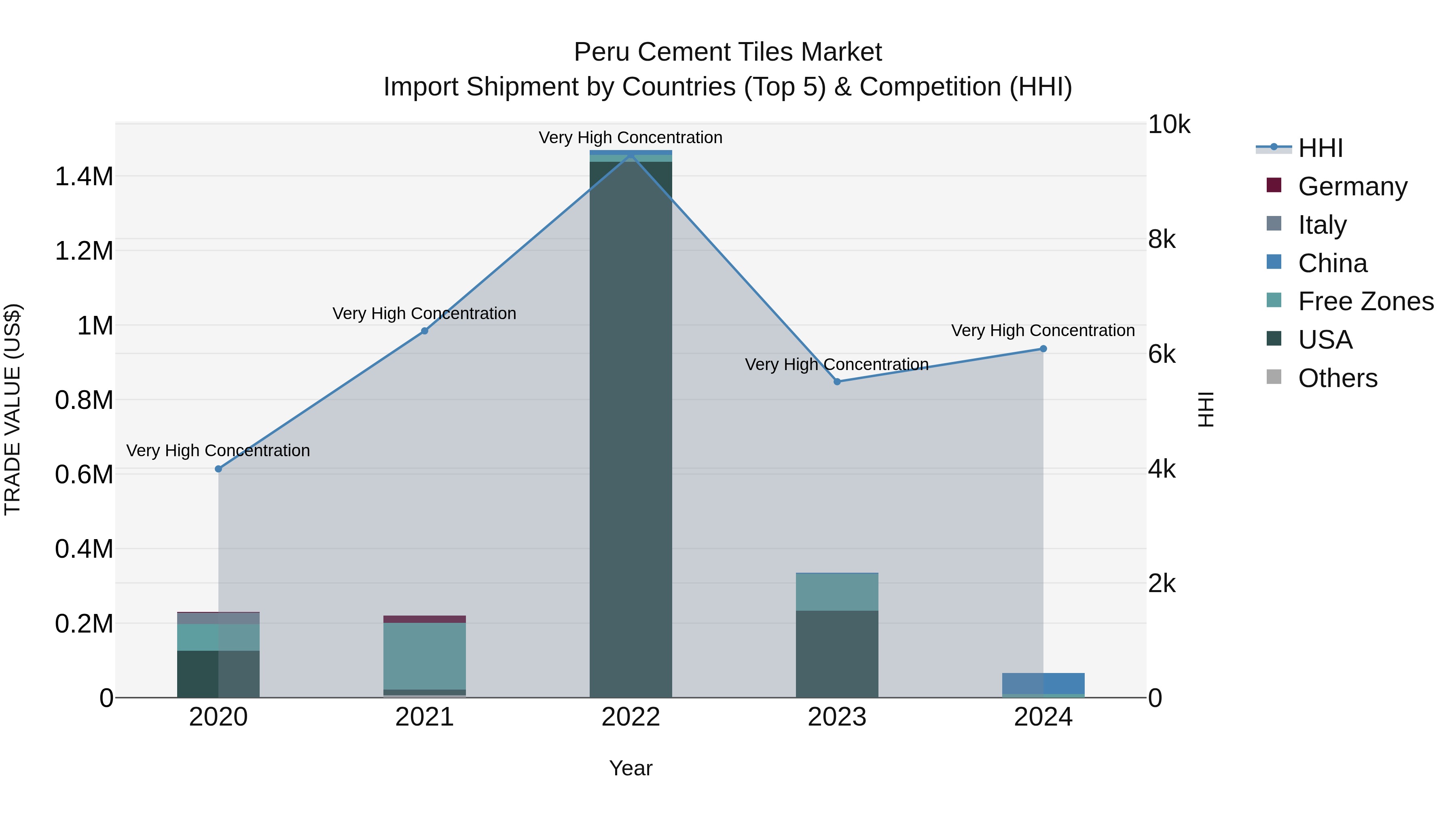 Peru Cement Tiles Market Top 5 Importing Countries and Market Competition (HHI) Analysis