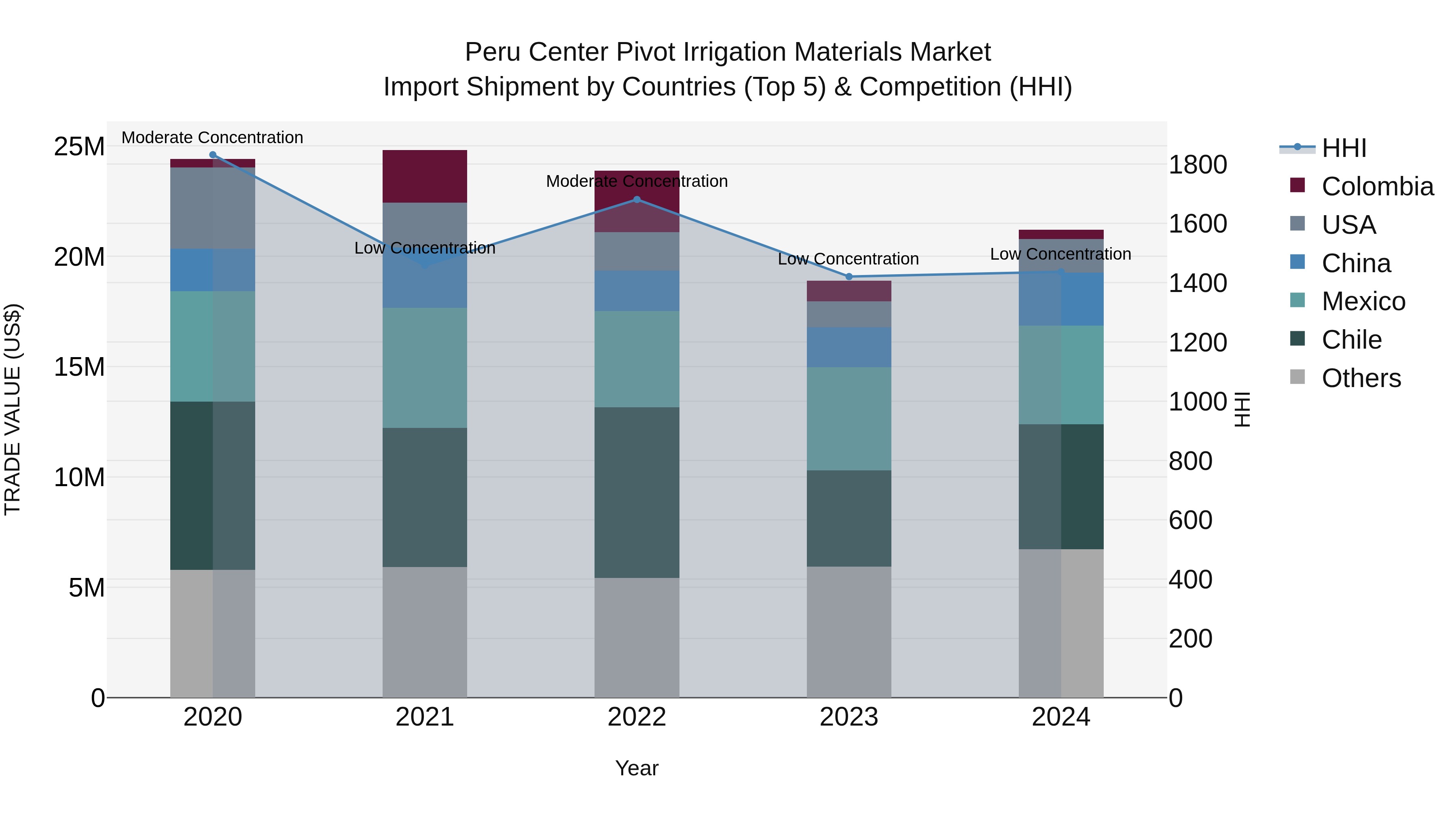 Peru Center Pivot Irrigation Materials Market Top 5 Importing Countries and Market Competition (HHI) Analysis