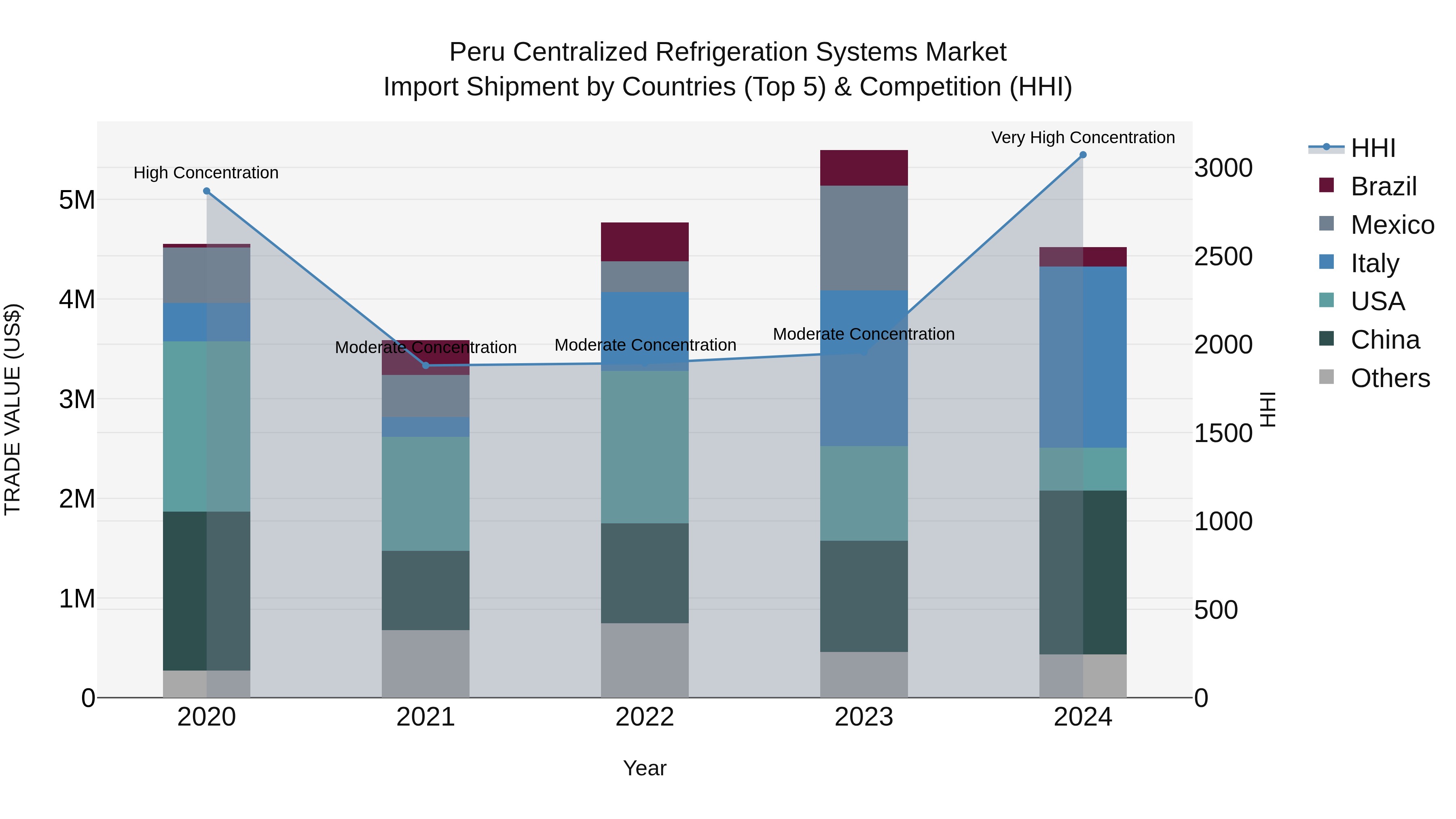 Peru Centralized Refrigeration Systems Market Top 5 Importing Countries and Market Competition (HHI) Analysis