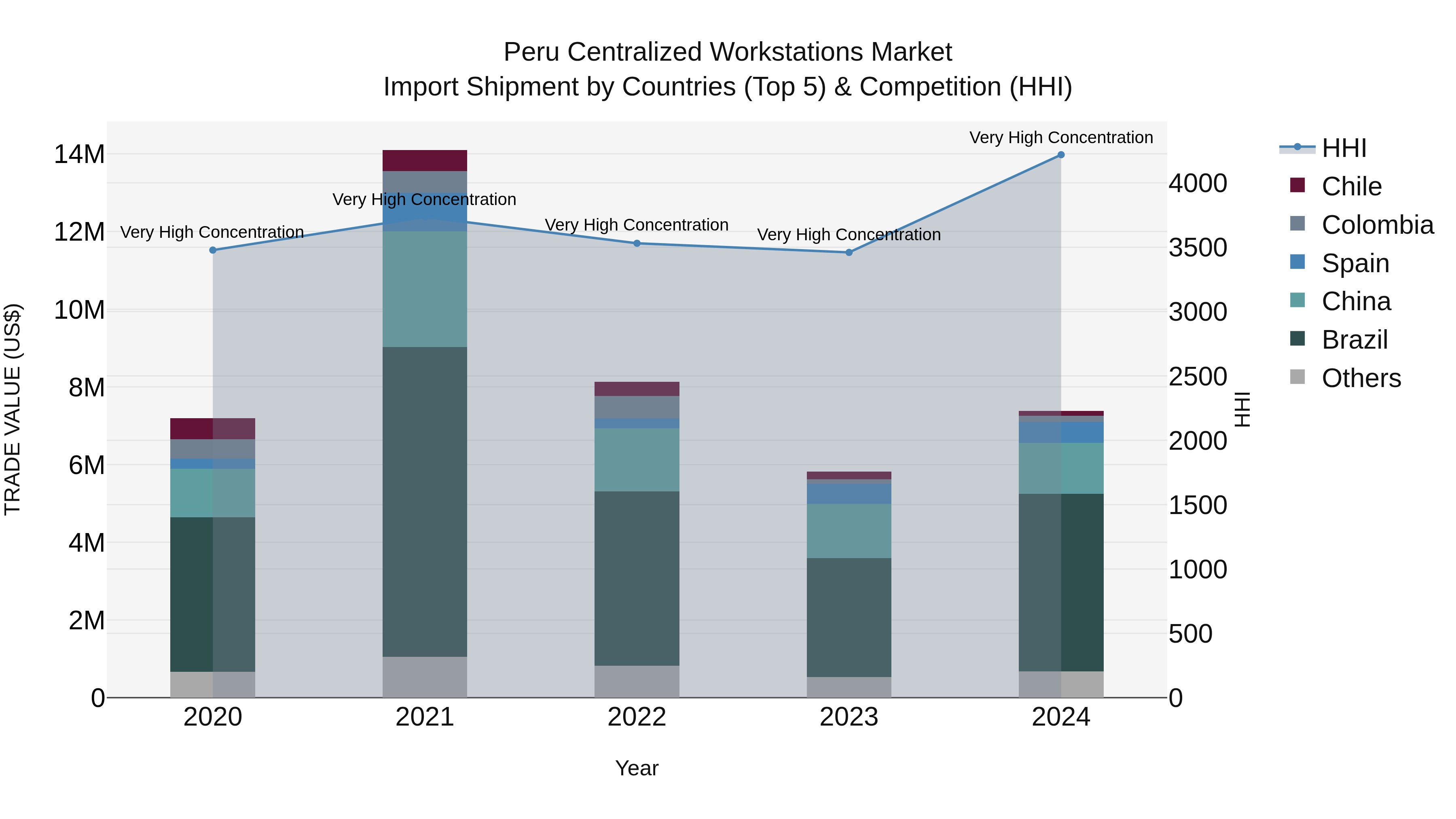 Peru Centralized Workstations Market Top 5 Importing Countries and Market Competition (HHI) Analysis