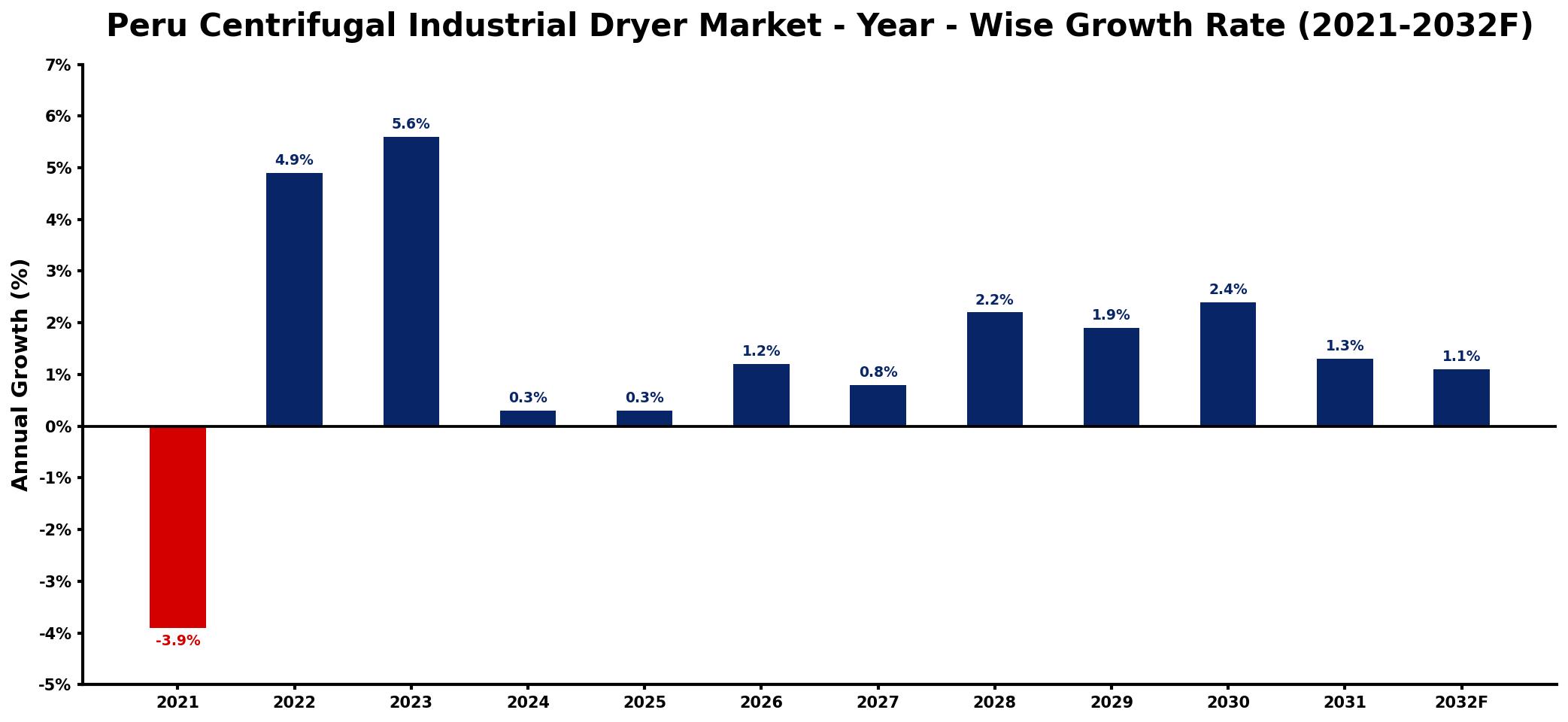 Peru Centrifugal Industrial Dryer Market Year-wise Growth Rate and Key Drivers
