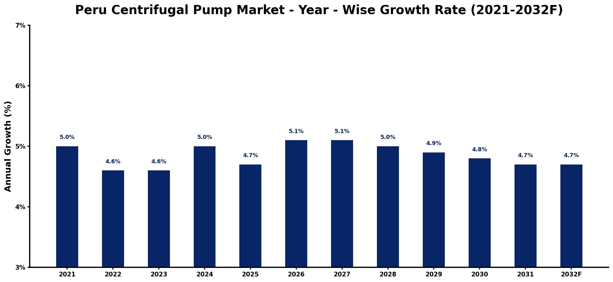 Peru Centrifugal Pump Market Year-wise Growth Rate and Key Drivers
