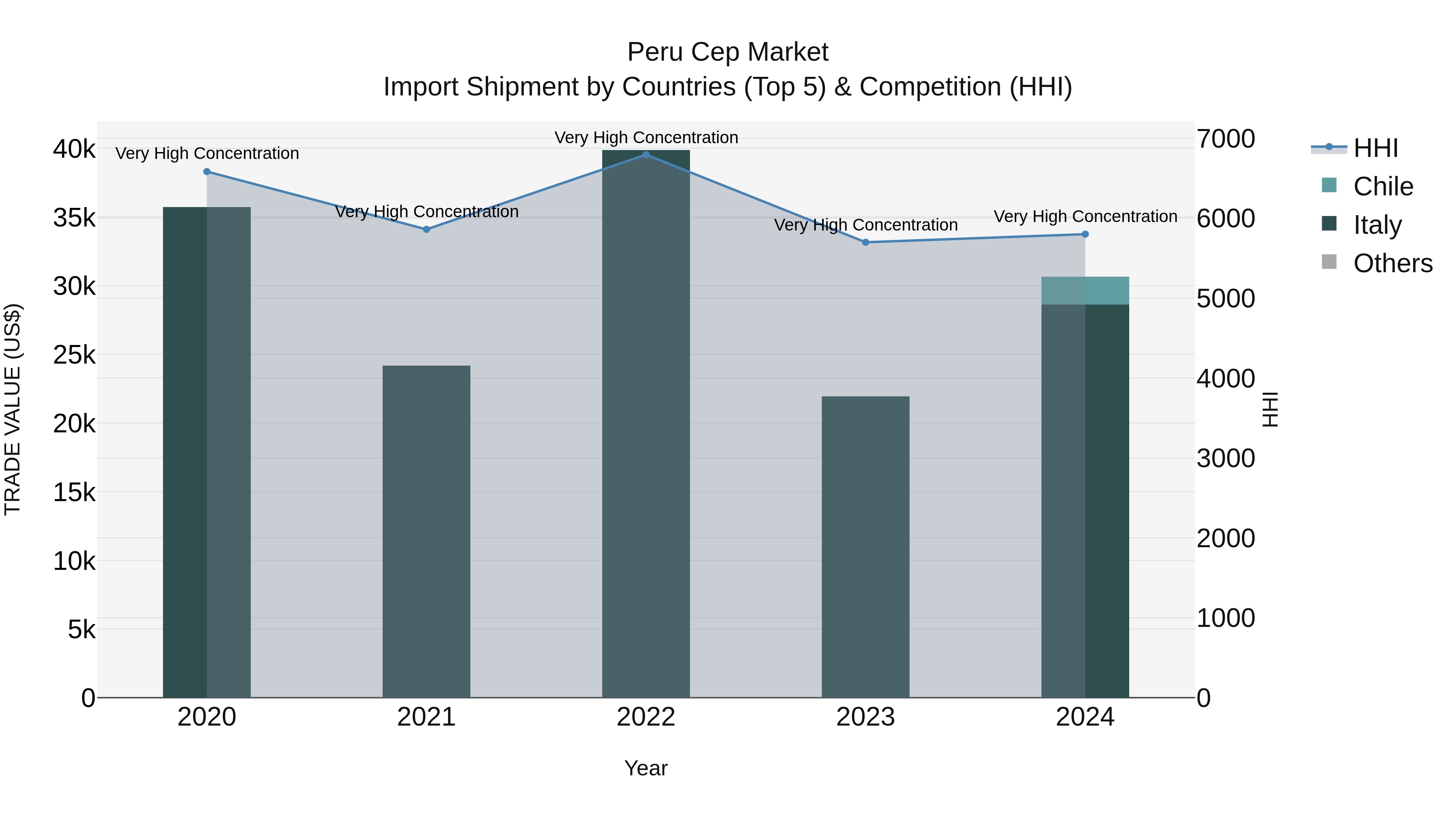 Peru Cep Market Top 5 Importing Countries and Market Competition (HHI) Analysis