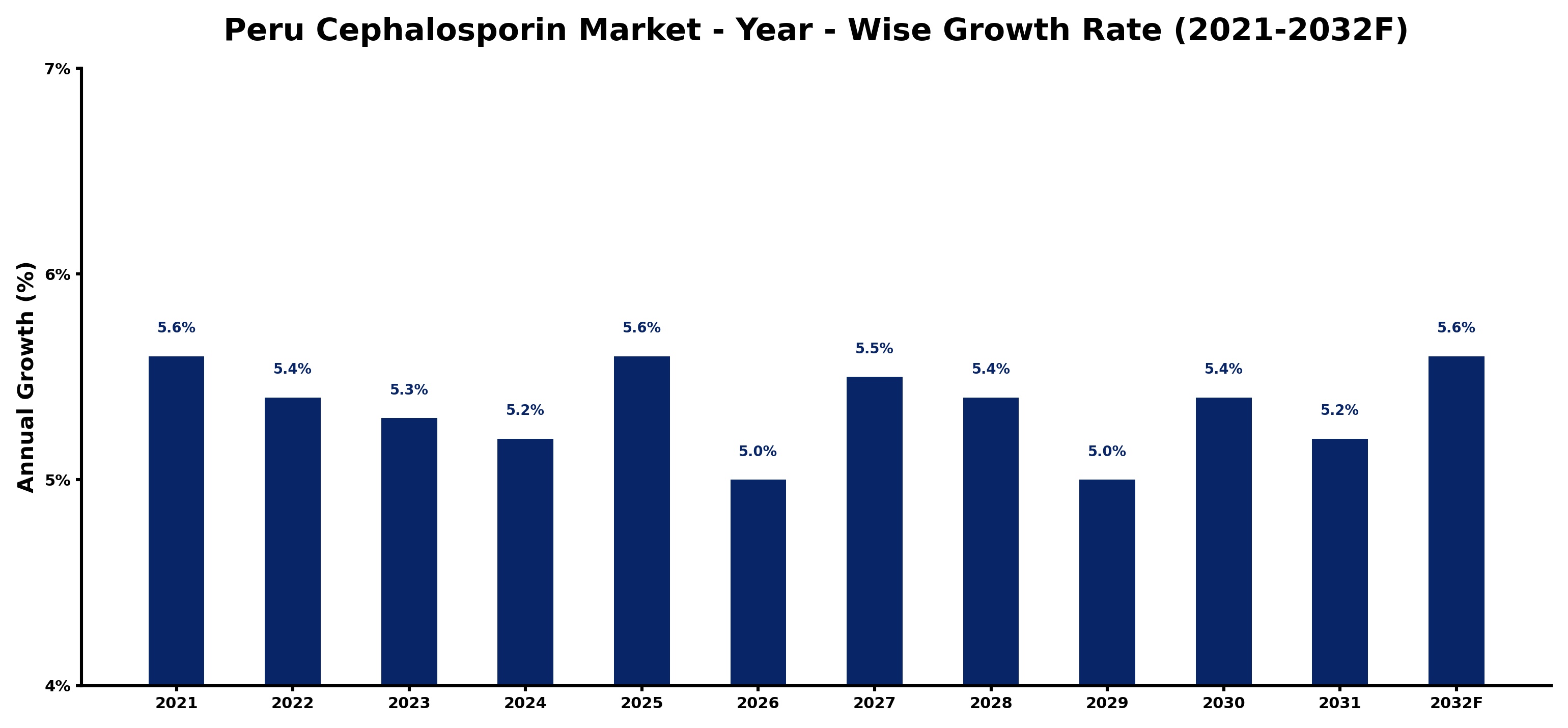 Peru Cephalosporin Market Year-wise Growth Rate and Key Drivers