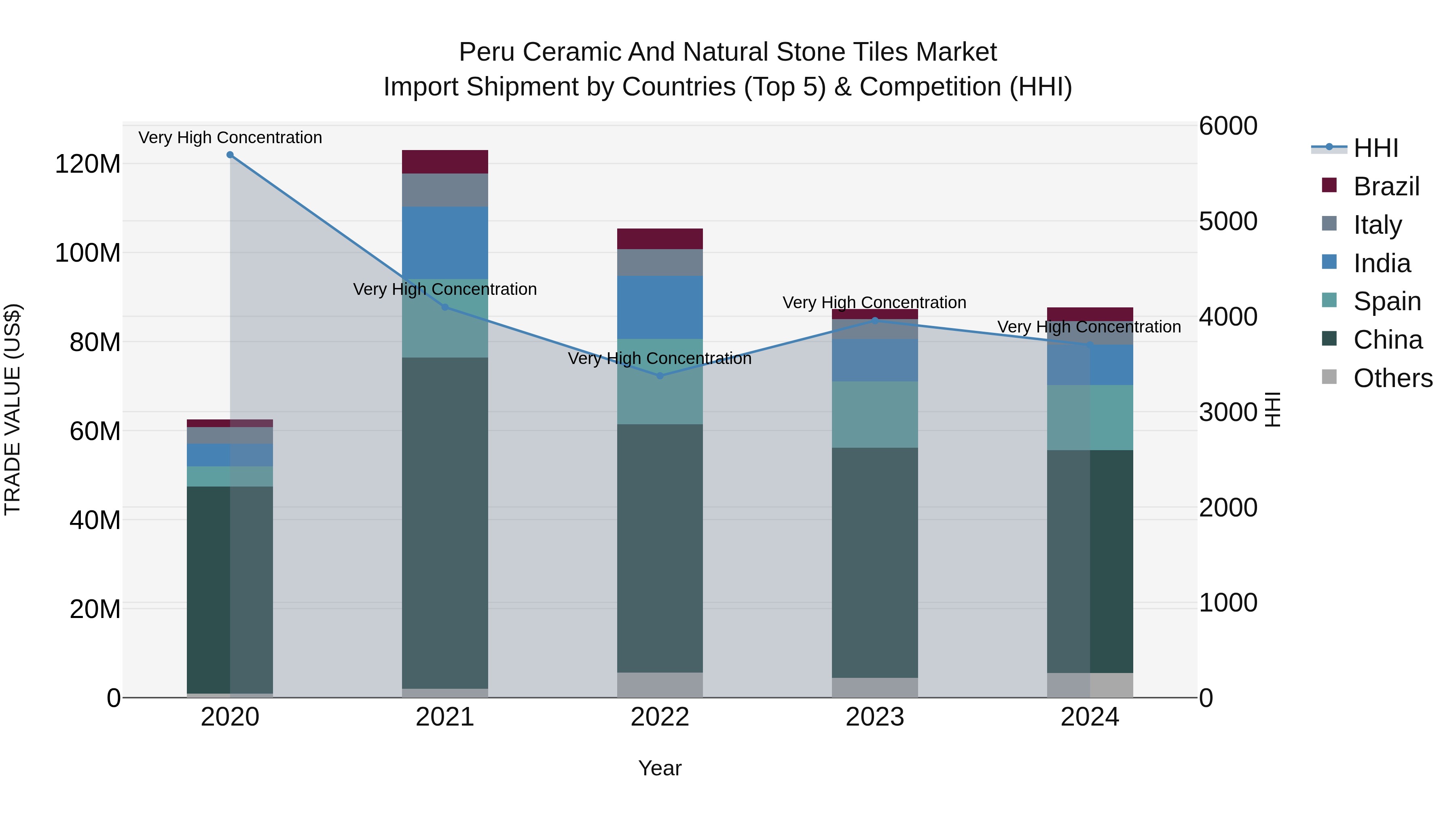 Peru Ceramic And Natural Stone Tiles Market Top 5 Importing Countries and Market Competition (HHI) Analysis