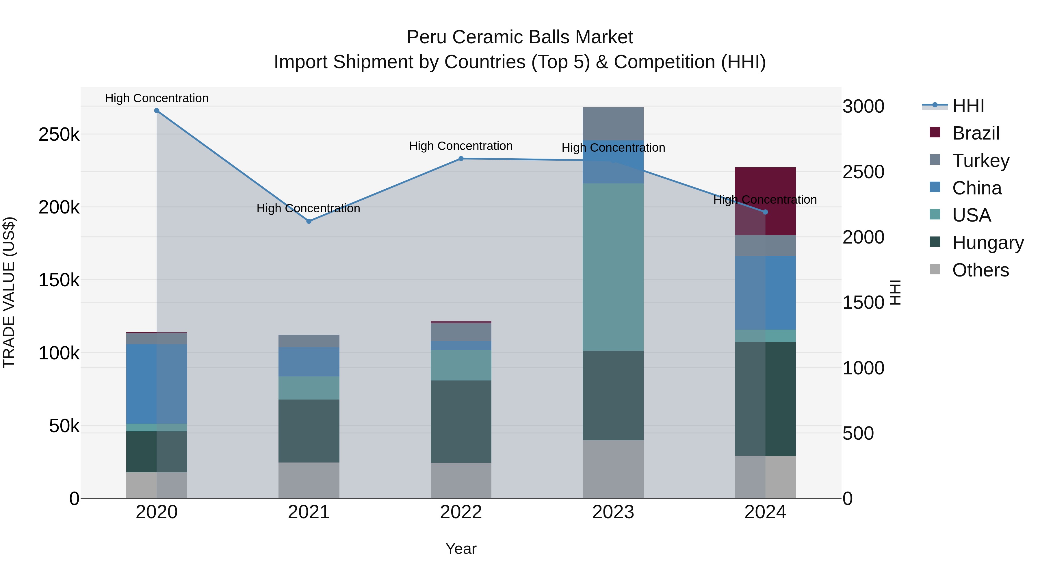 Peru Ceramic Balls Market Top 5 Importing Countries and Market Competition (HHI) Analysis