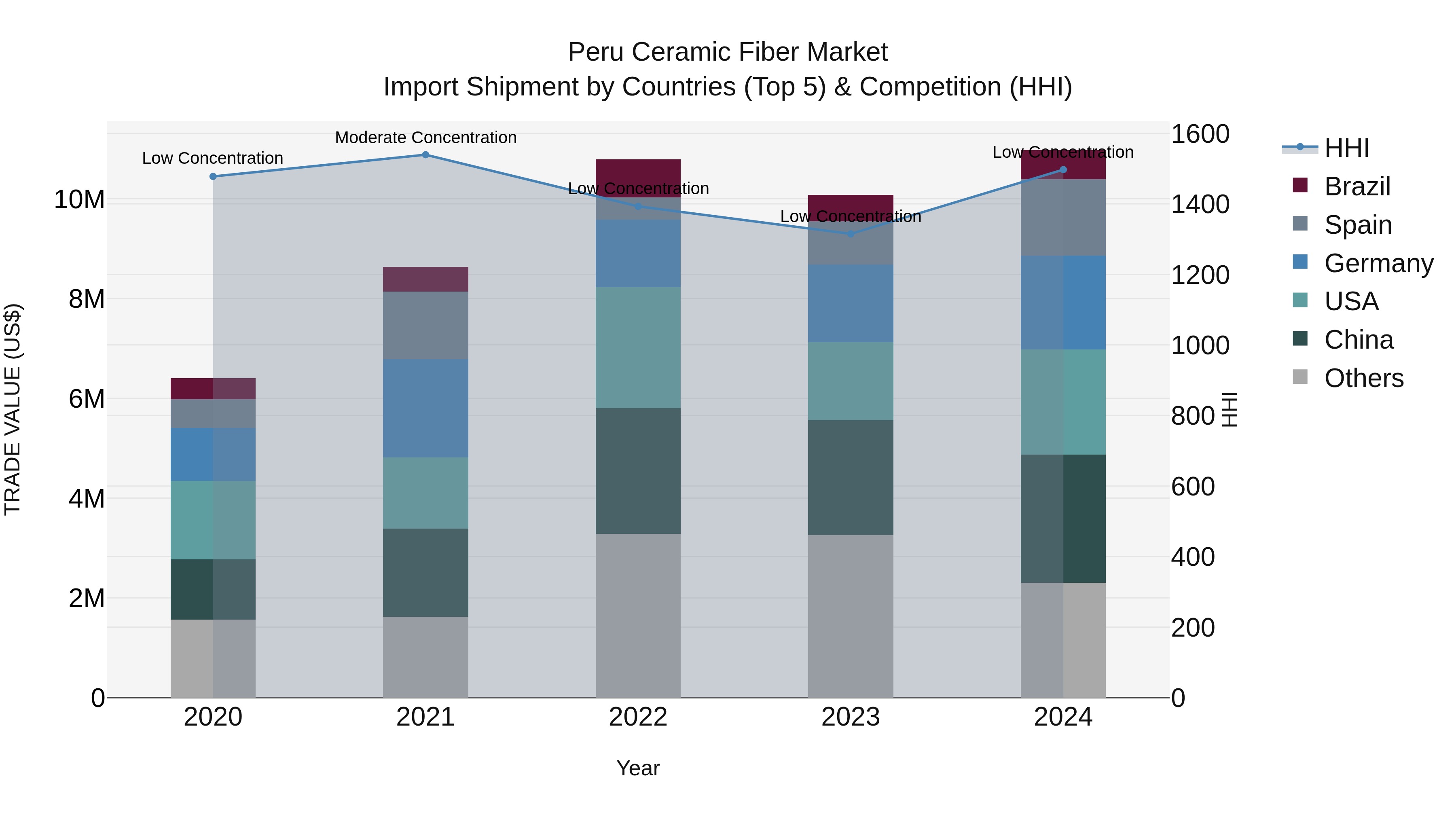 Peru Ceramic Fiber Market Top 5 Importing Countries and Market Competition (HHI) Analysis