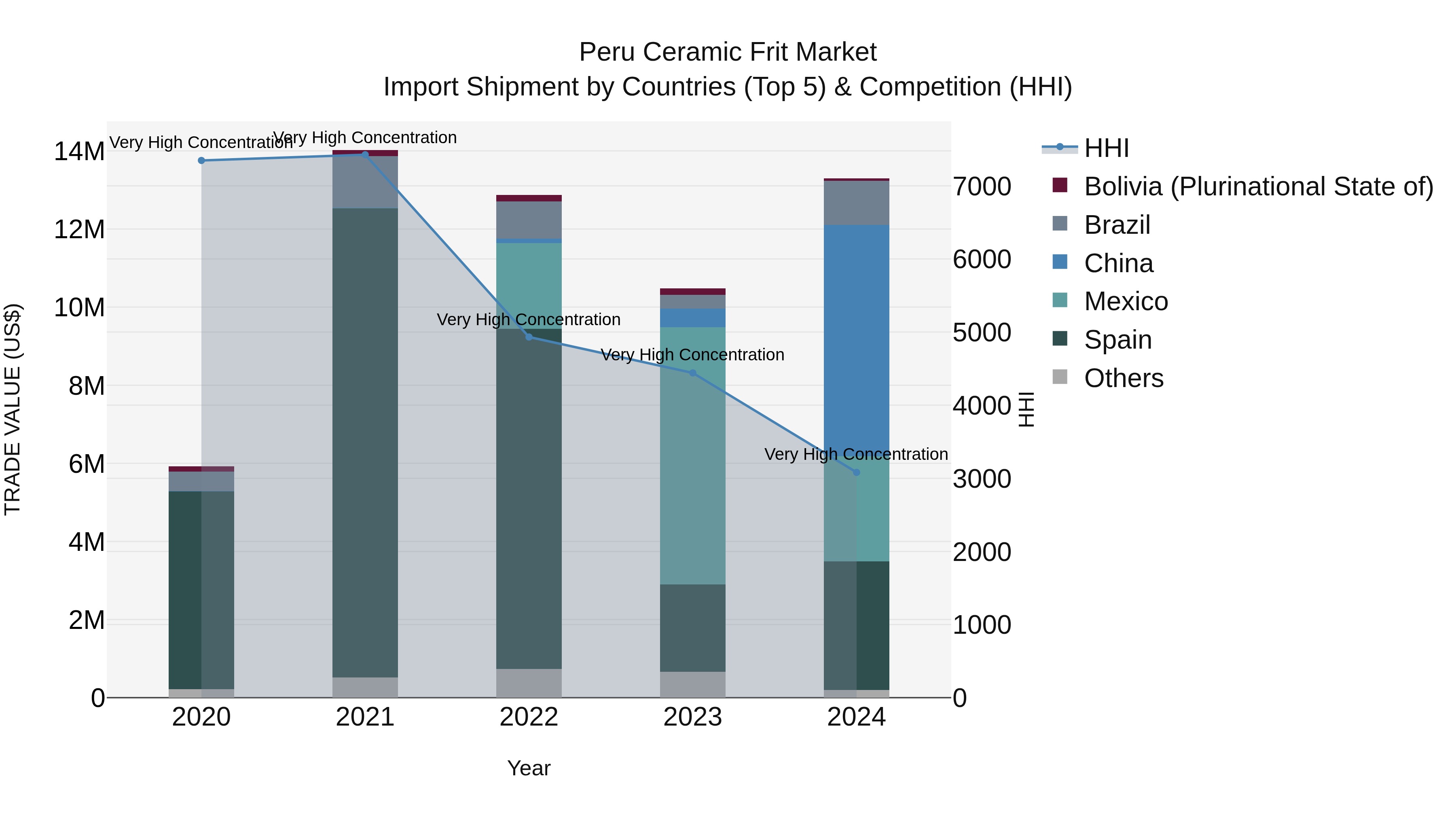 Peru Ceramic Frit Market Top 5 Importing Countries and Market Competition (HHI) Analysis