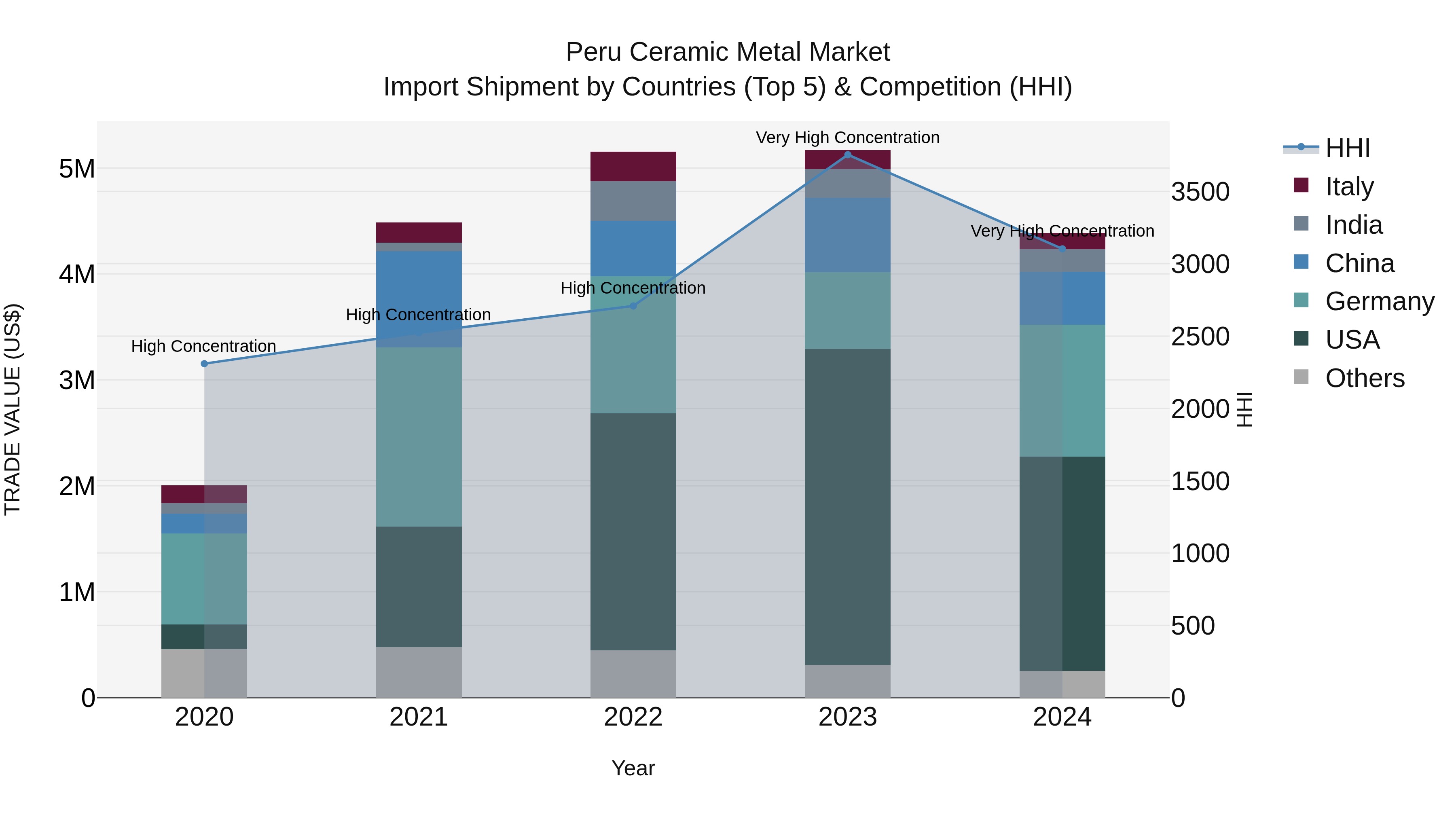 Peru Ceramic Metal Market Top 5 Importing Countries and Market Competition (HHI) Analysis