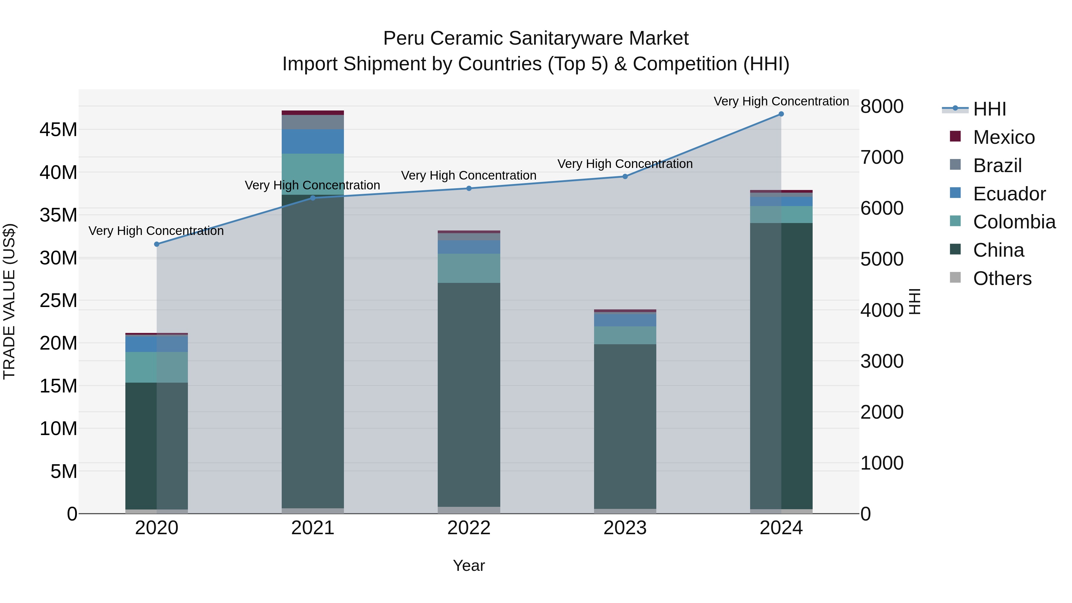 Peru Ceramic Sanitaryware Market Top 5 Importing Countries and Market Competition (HHI) Analysis