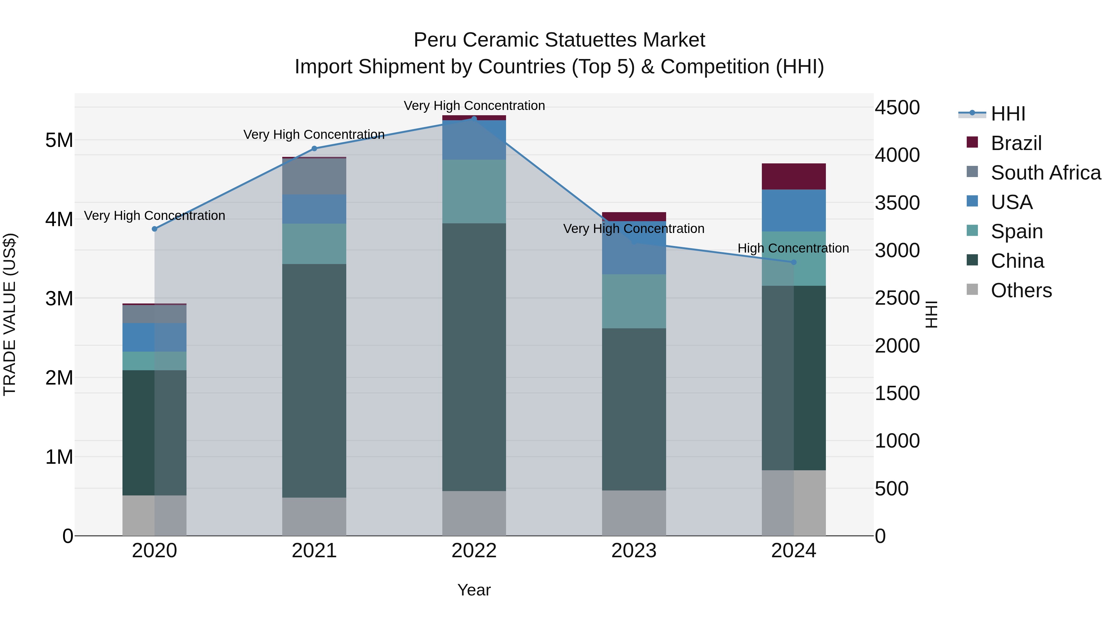 Peru Ceramic Statuettes Market Top 5 Importing Countries and Market Competition (HHI) Analysis