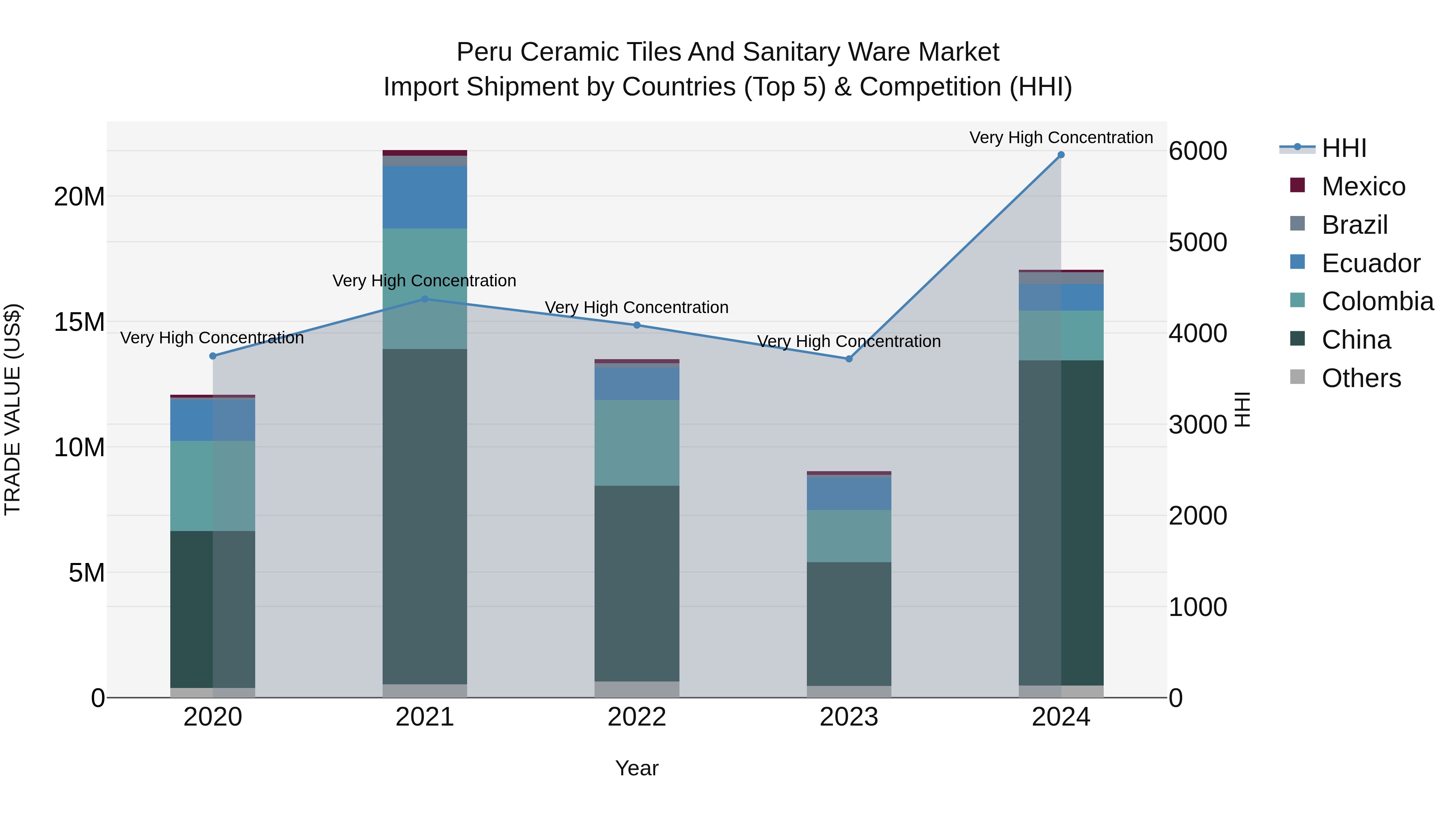 Peru Ceramic Tiles And Sanitary Ware Market Top 5 Importing Countries and Market Competition (HHI) Analysis