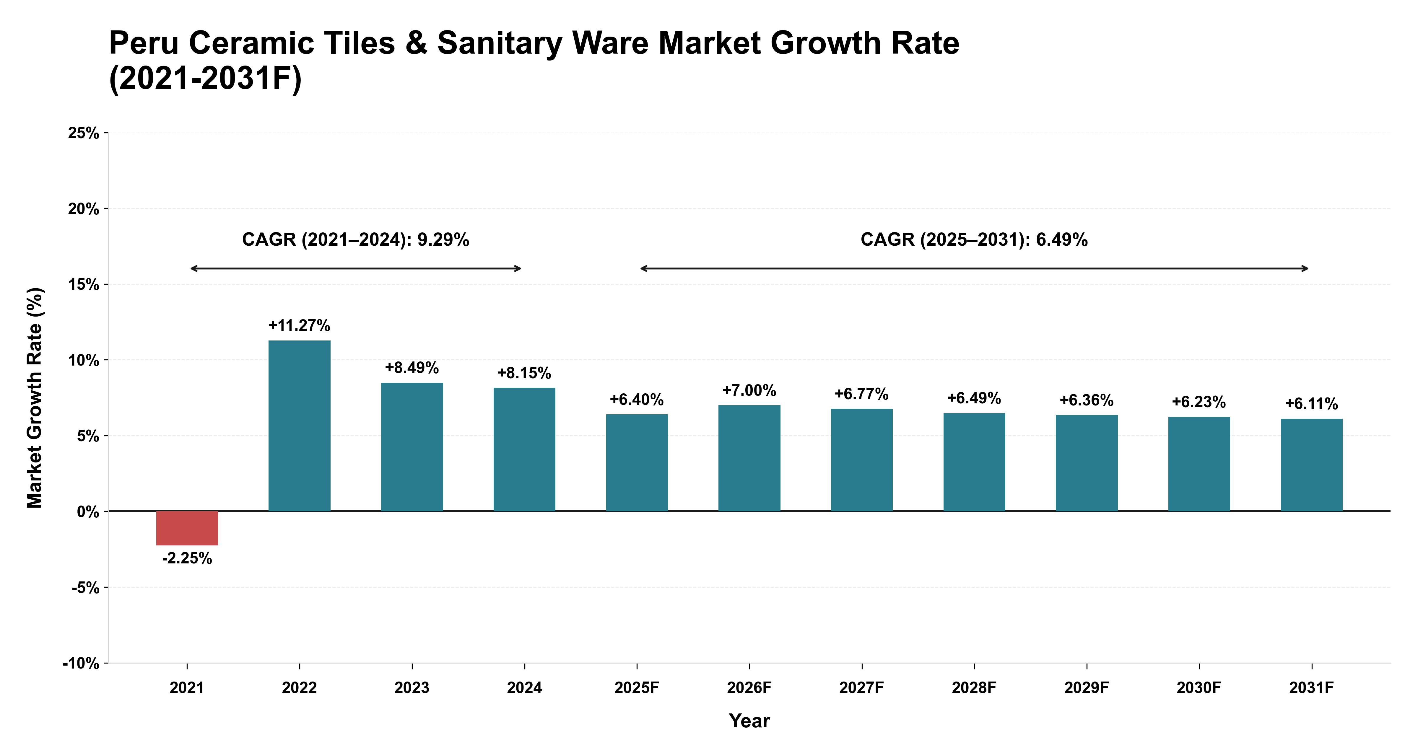 Peru Ceramic Tiles & Sanitary Ware Market Year-wise Growth Rate (2021-2031F)